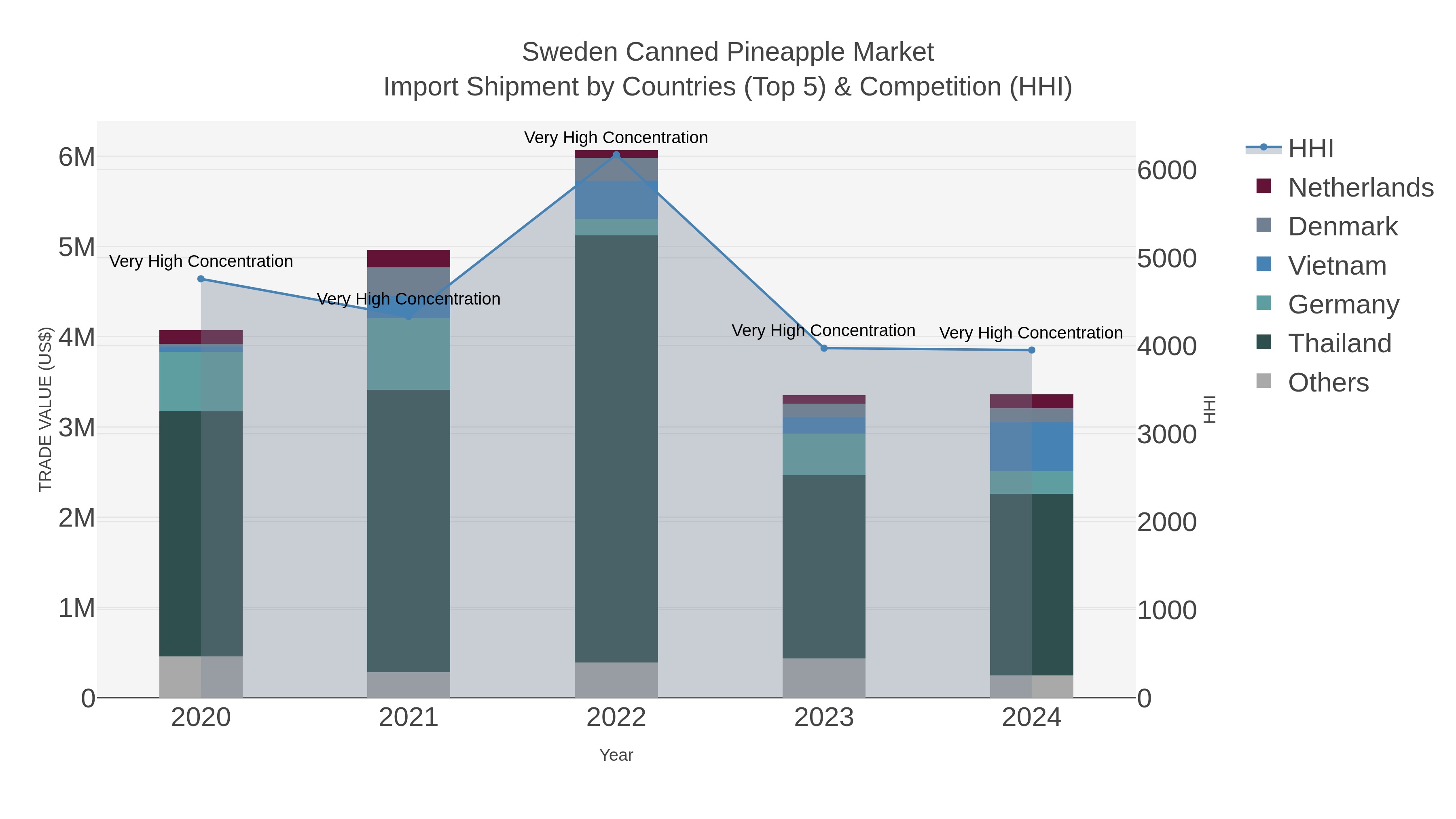 Sweden Canned Pineapple Market Import Shipment by Countries (Top 5) & Competition (HHI)