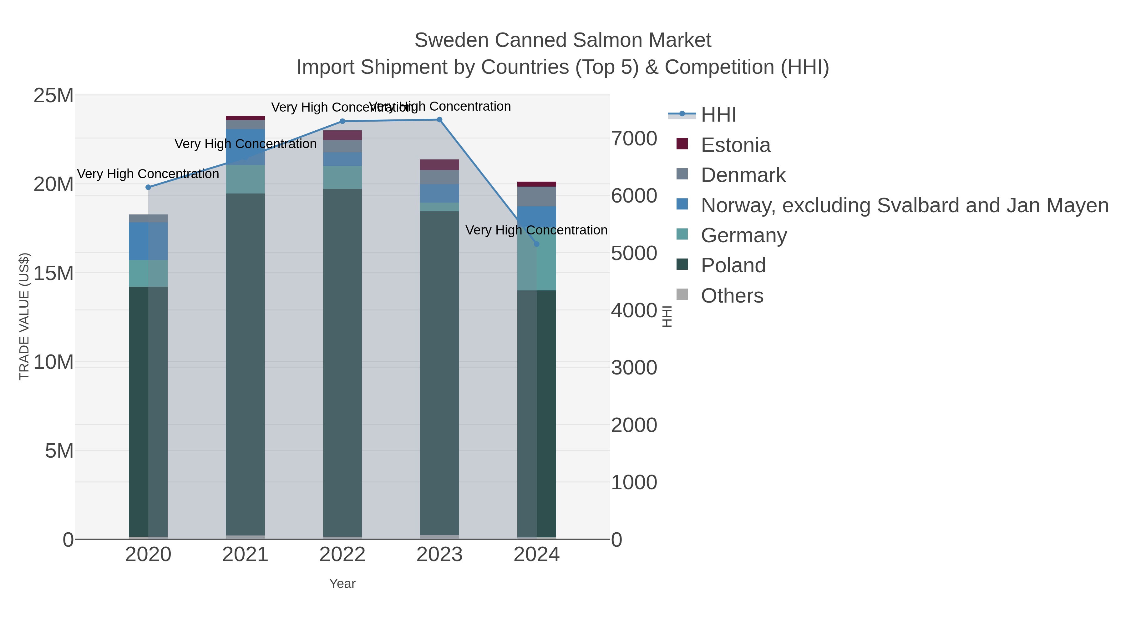 Sweden Canned Salmon Market Import Shipment by Countries (Top 5) & Competition (HHI)
