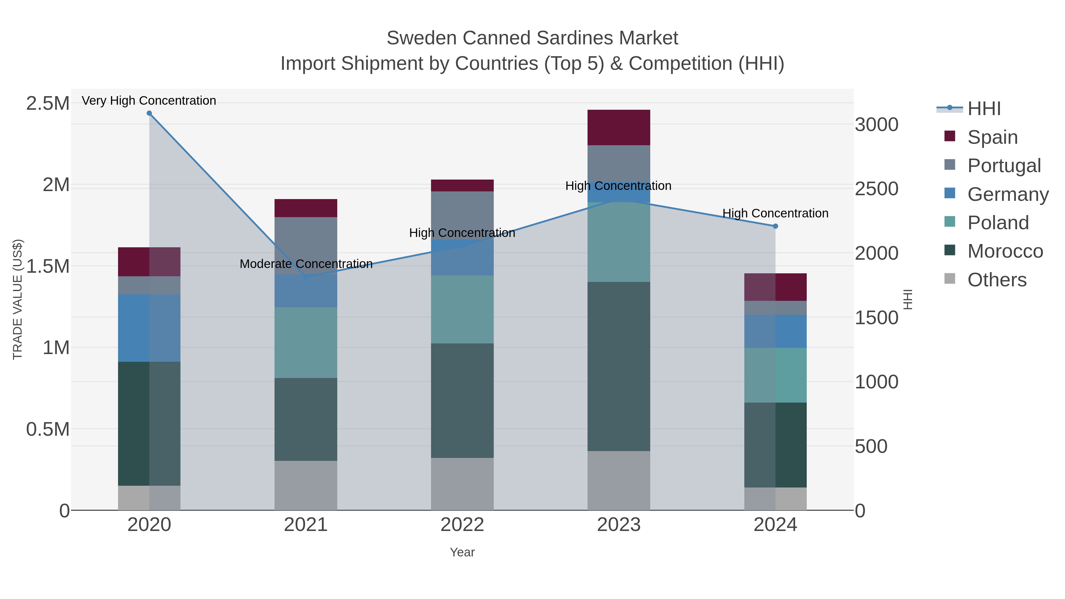 Sweden Canned Sardines Market Import Shipment by Countries (Top 5) & Competition (HHI)