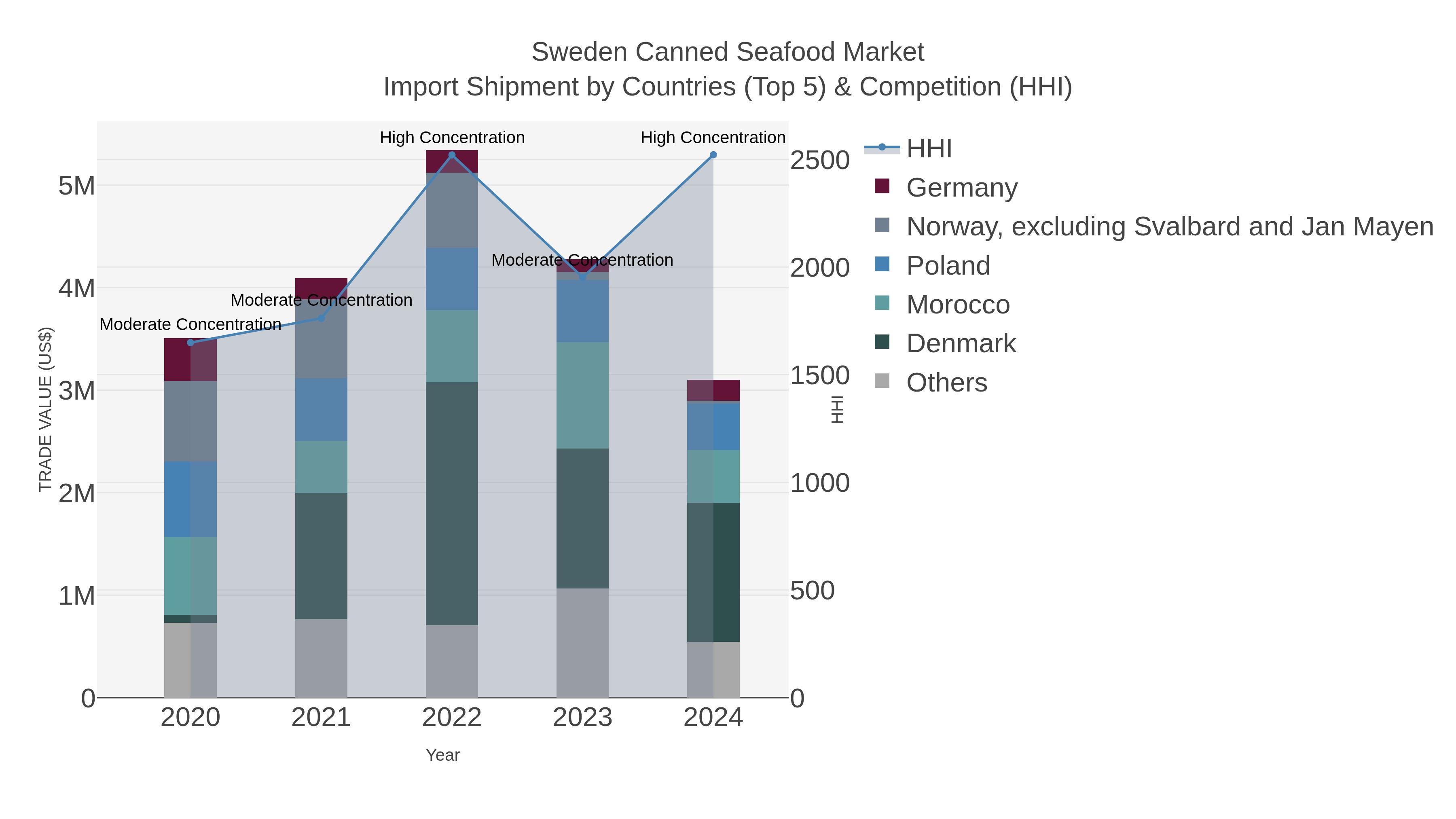 Sweden Canned Seafood Market Import Shipment by Countries (Top 5) & Competition (HHI)
