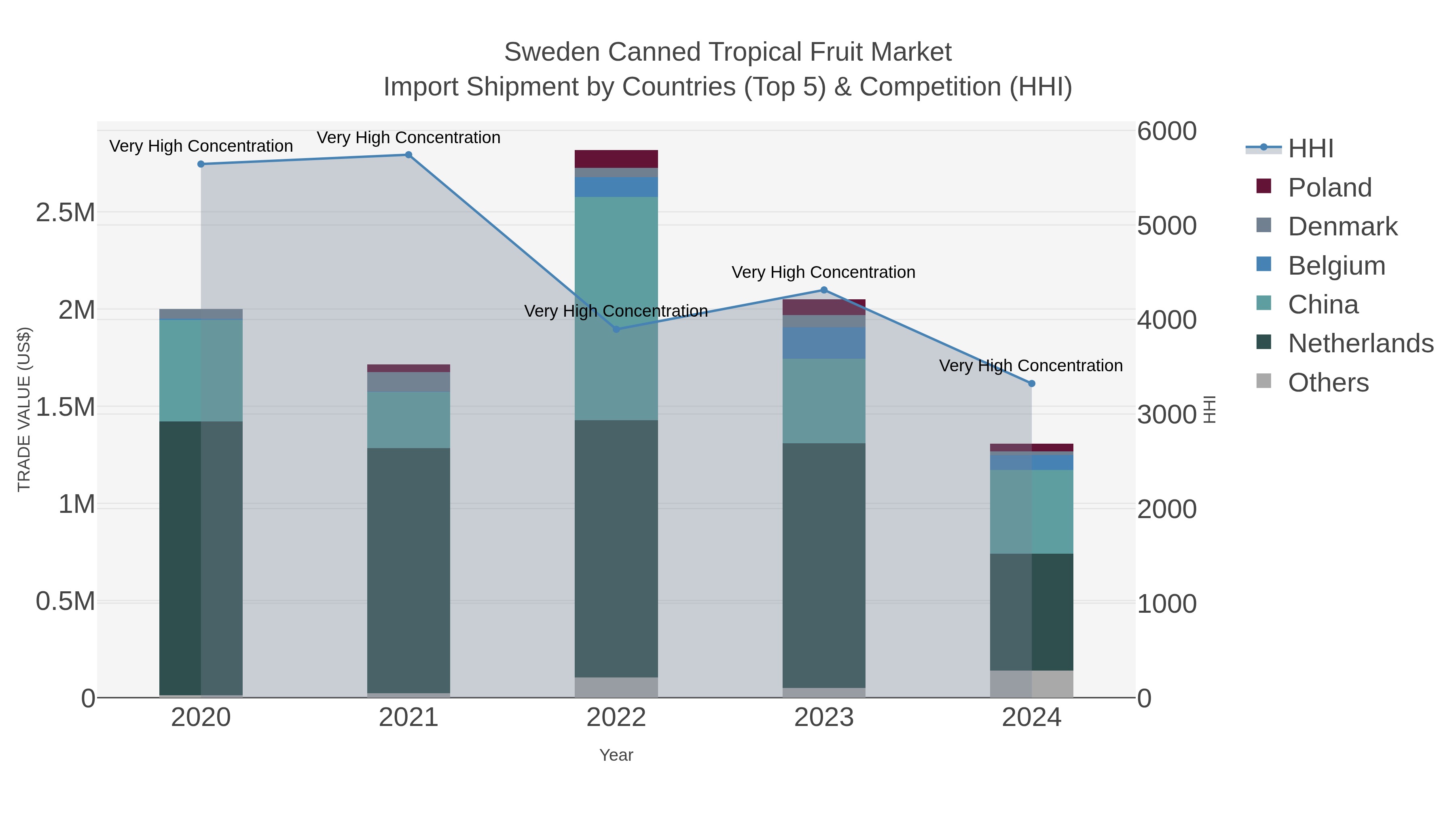 Sweden Canned Tropical Fruit Market Import Shipment by Countries (Top 5) & Competition (HHI)