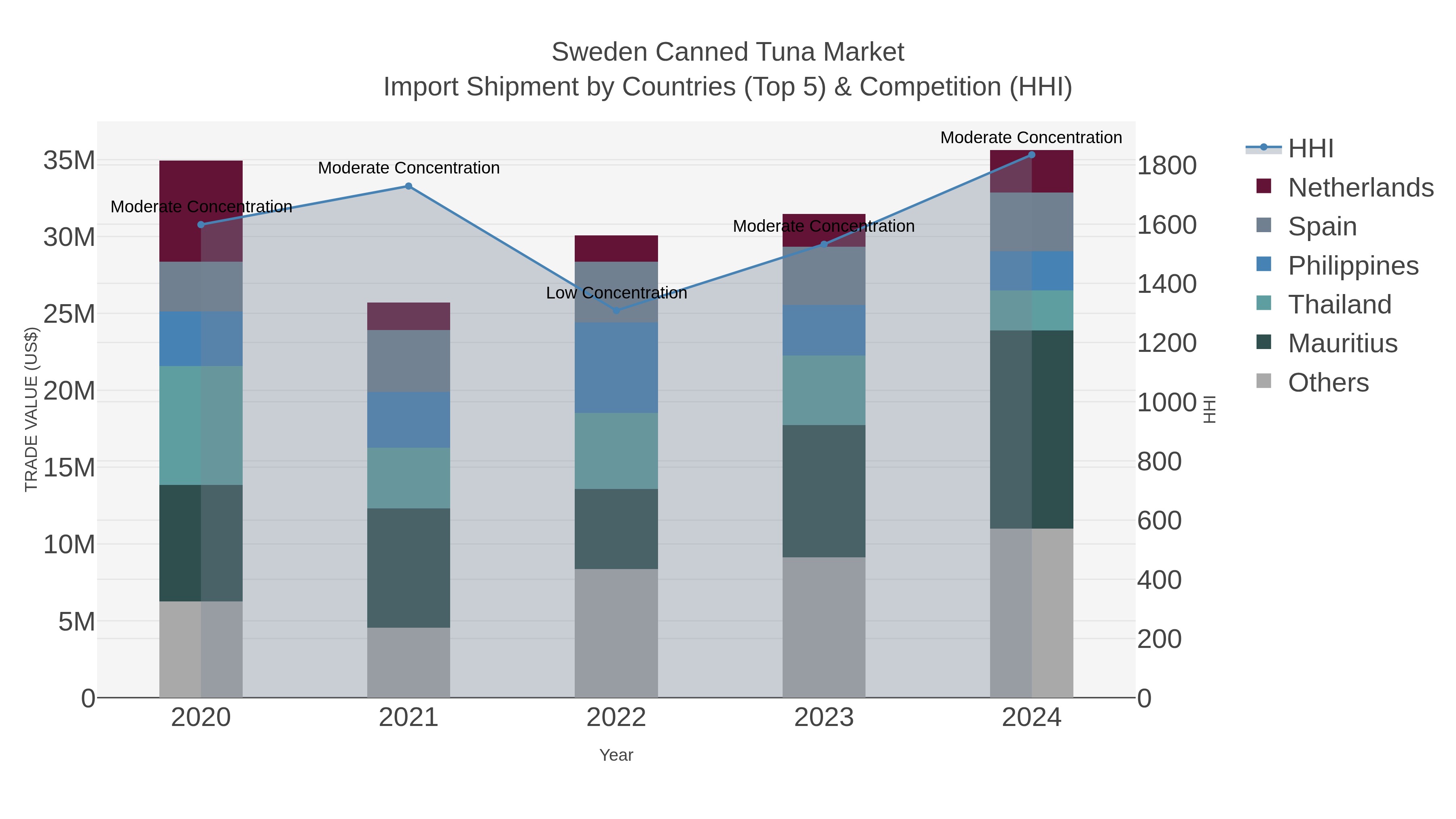 Sweden Canned Tuna Market Import Shipment by Countries (Top 5) & Competition (HHI)