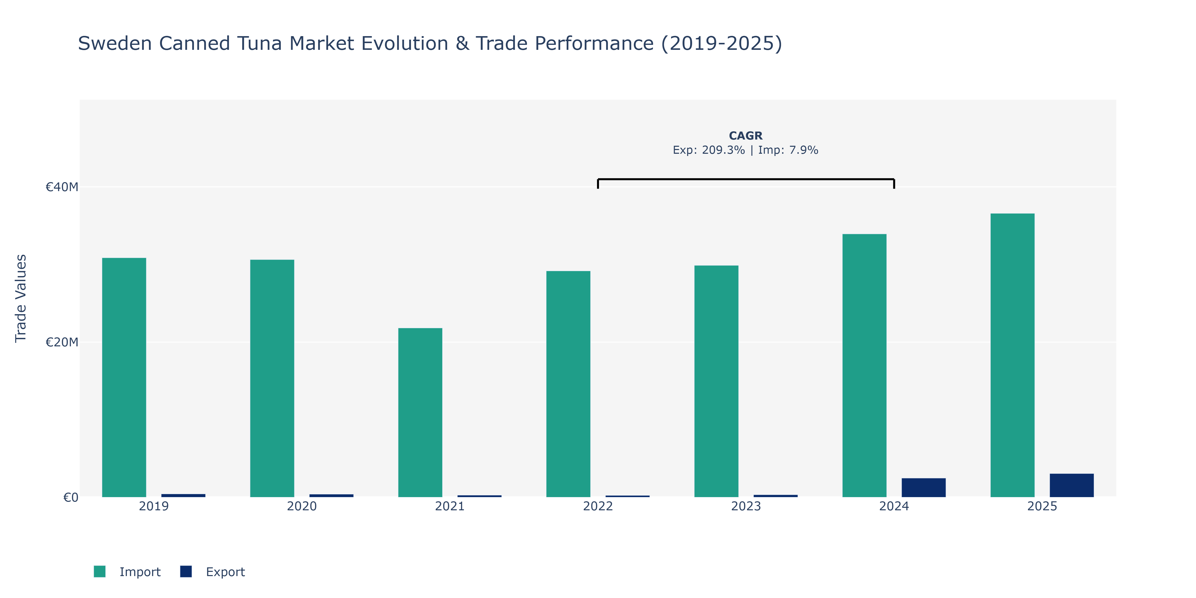 Sweden Canned Tuna Market: Production & Trade Performance (2019-2025)