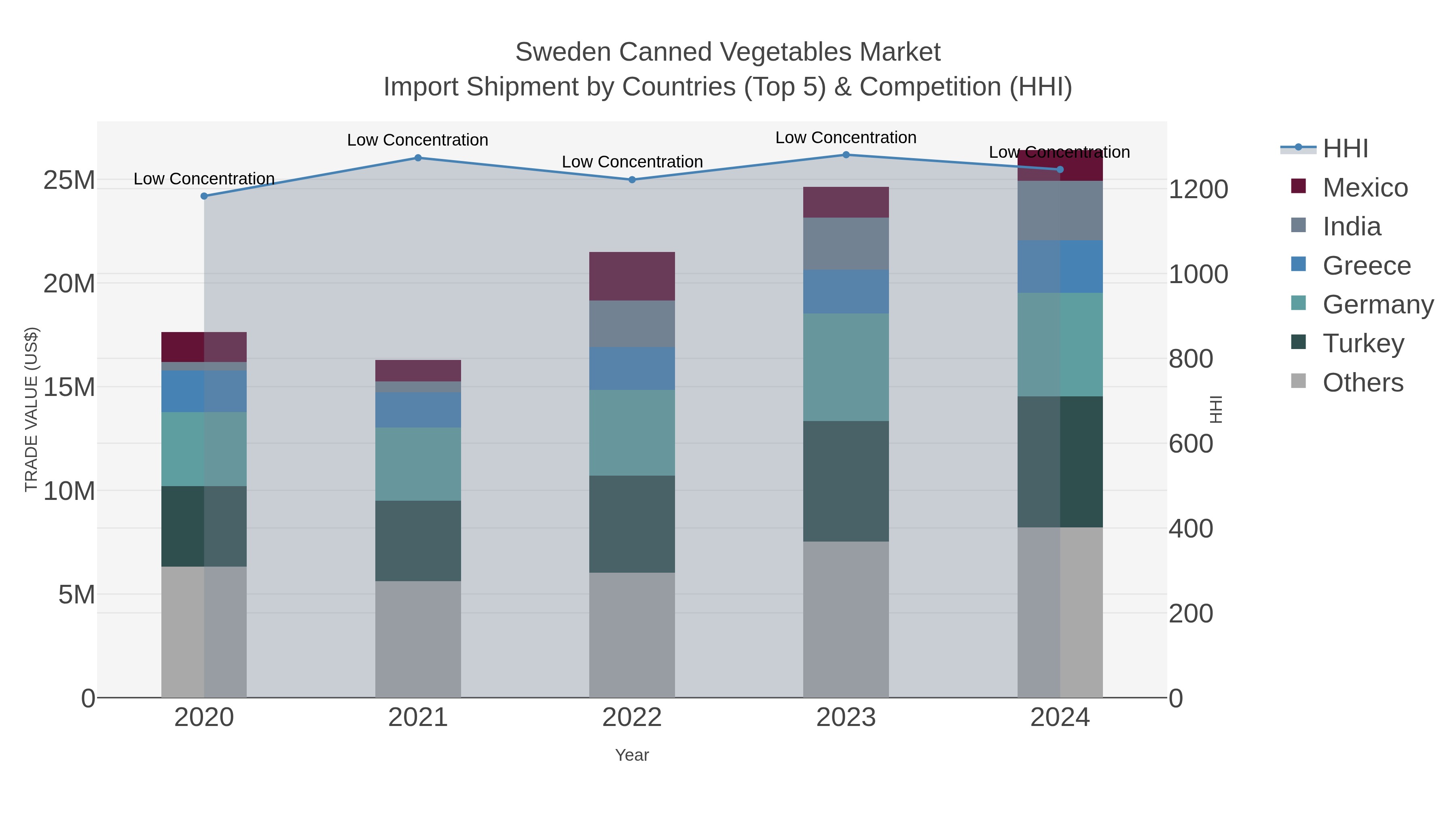 Sweden Canned Vegetables Market Import Shipment by Countries (Top 5) & Competition (HHI)