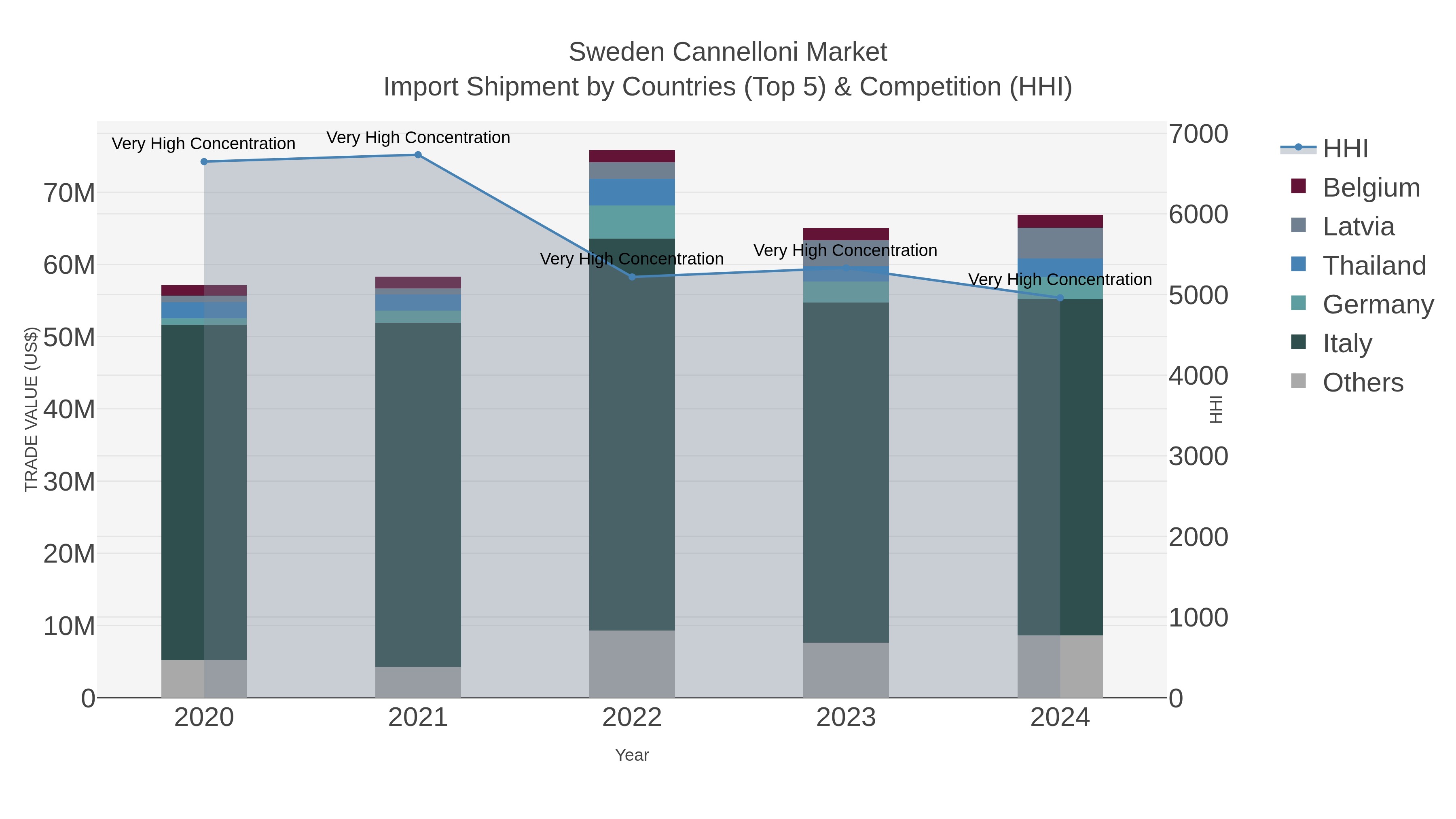 Sweden Cannelloni Market Import Shipment by Countries (Top 5) & Competition (HHI)