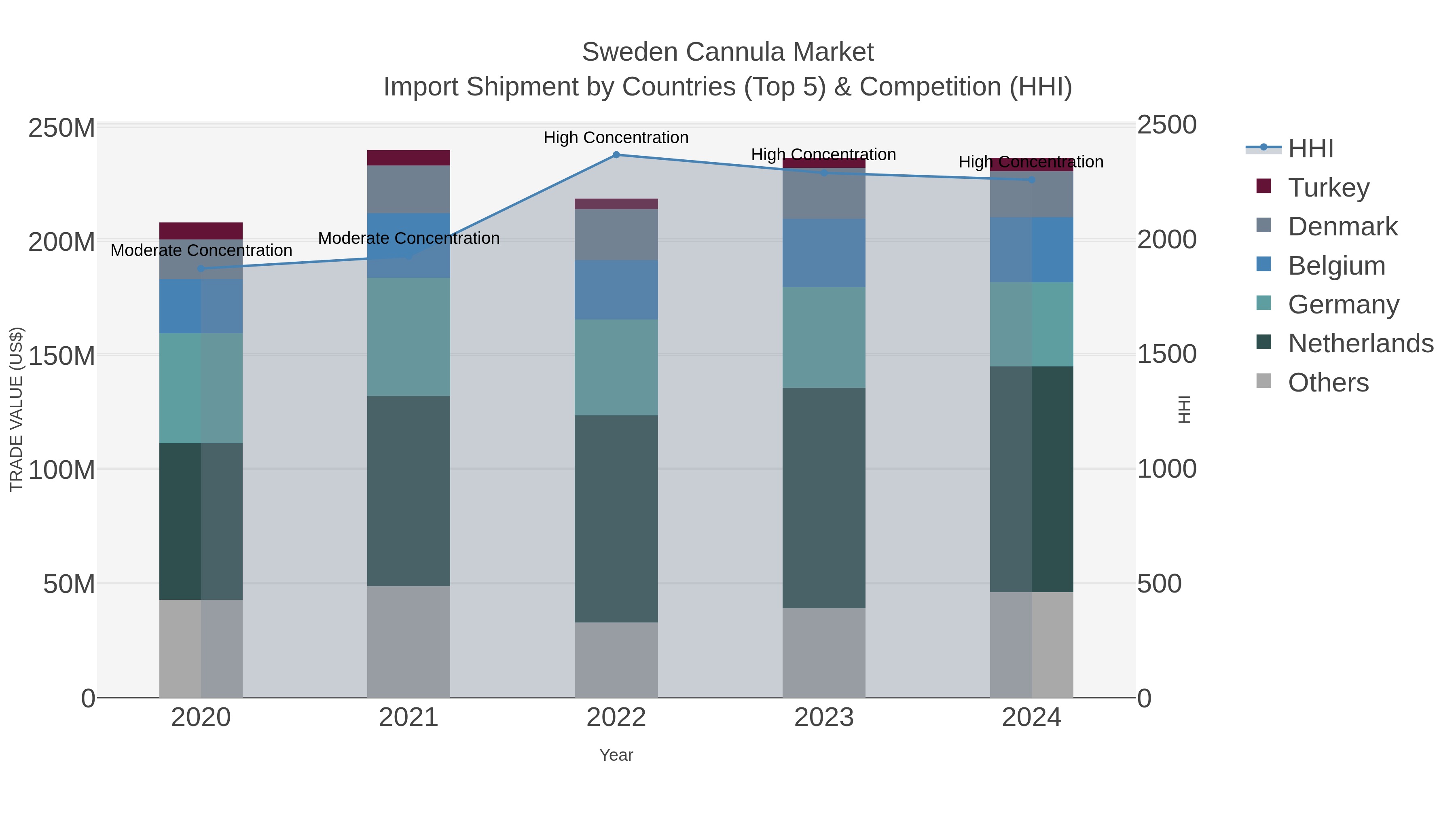 Sweden Cannula Market Import Shipment by Countries (Top 5) & Competition (HHI)