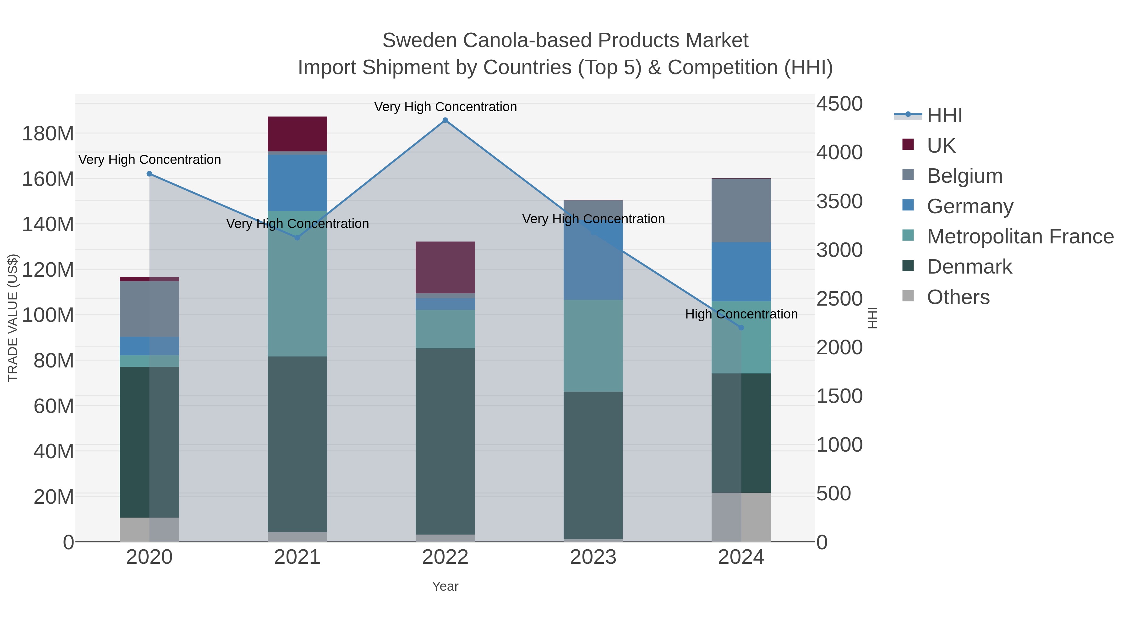 Sweden Canola-based Products Market Import Shipment by Countries (Top 5) & Competition (HHI)