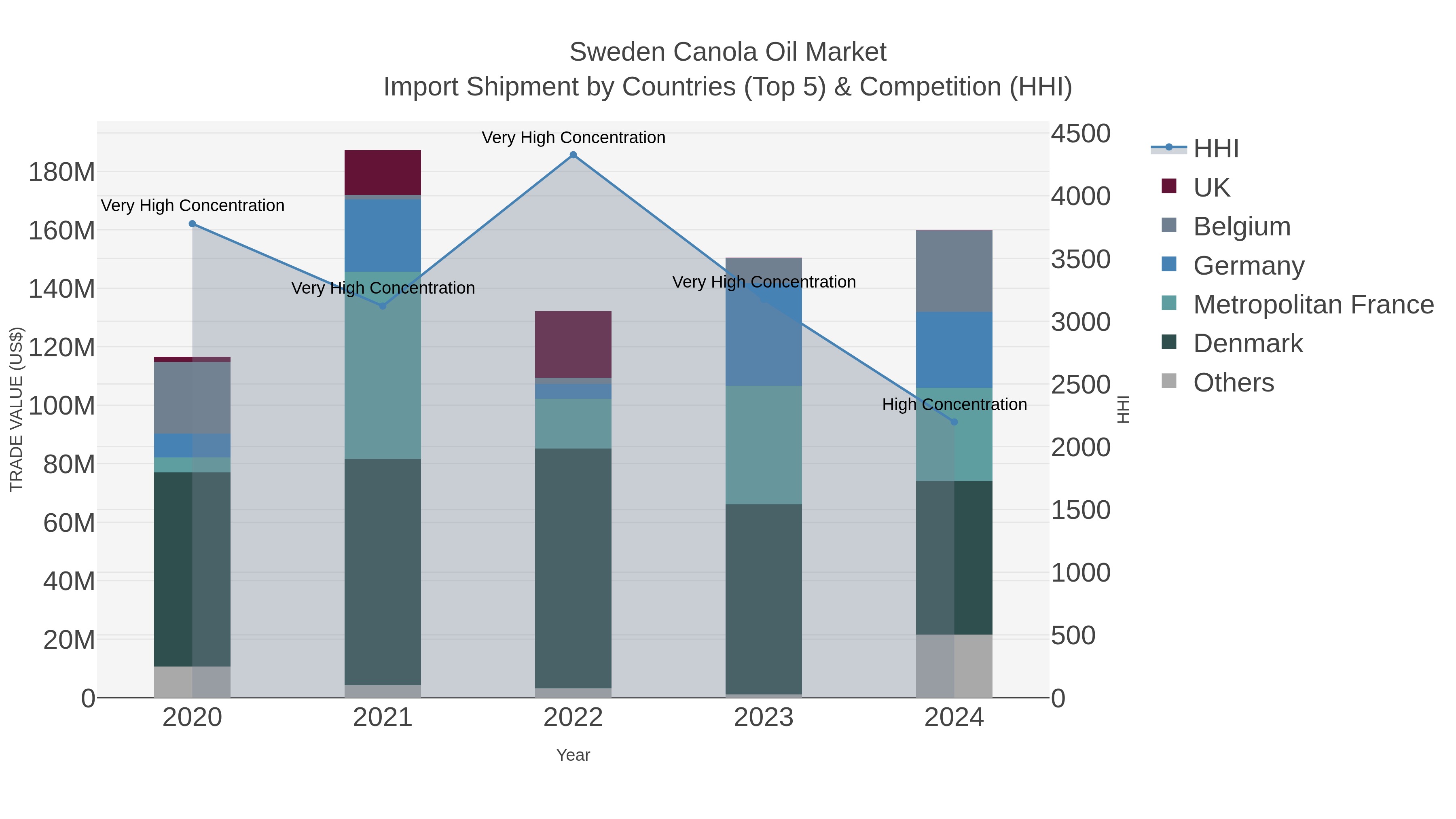Sweden Canola Oil Market Import Shipment by Countries (Top 5) & Competition (HHI)