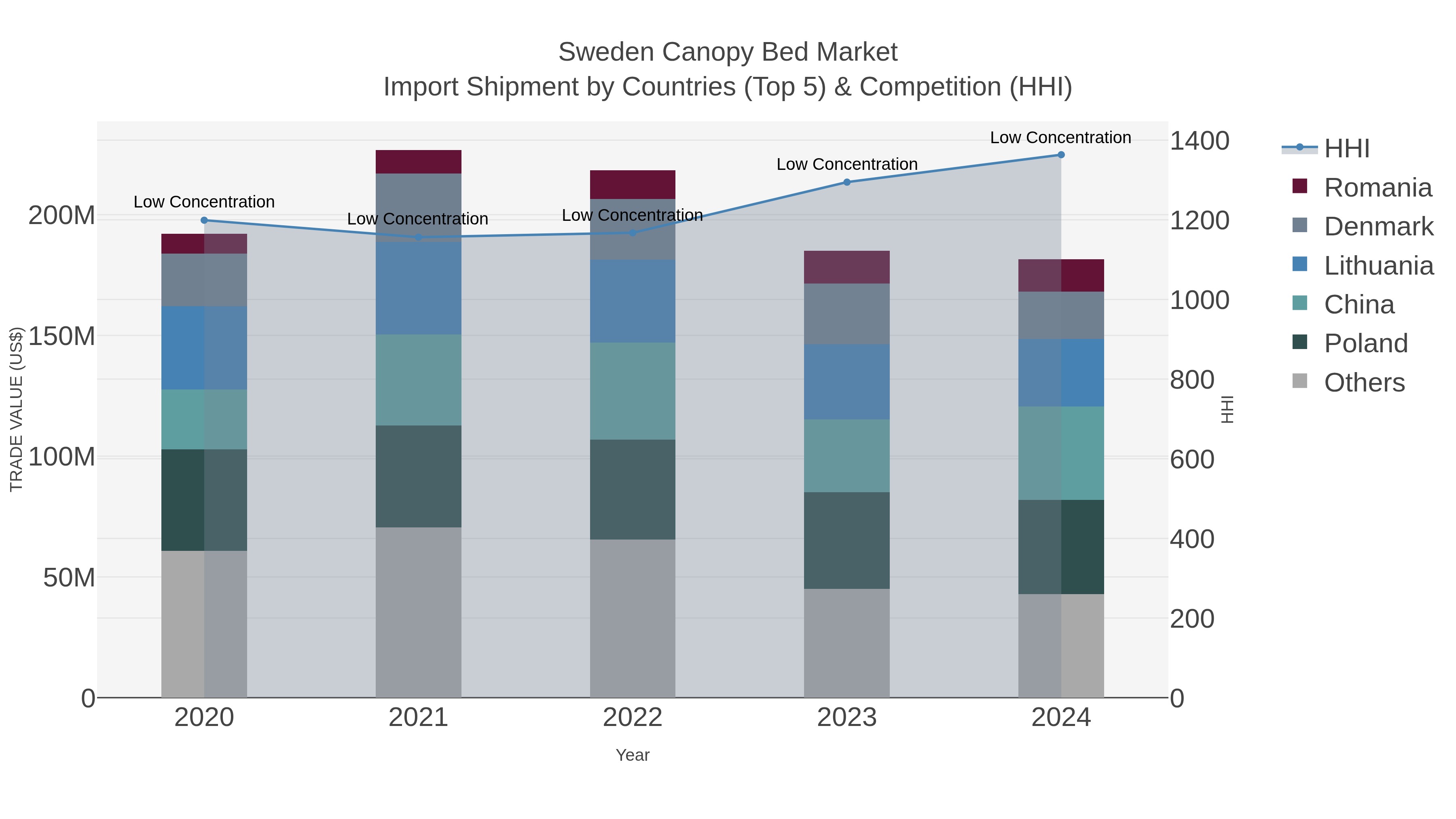 Sweden Canopy Bed Market Import Shipment by Countries (Top 5) & Competition (HHI)
