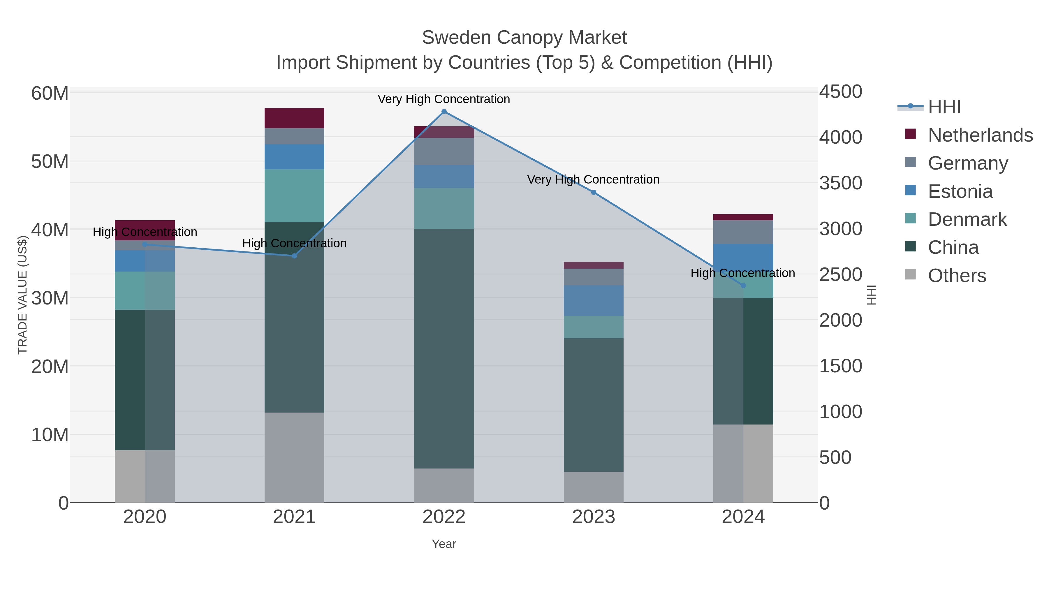 Sweden Canopy Market Import Shipment by Countries (Top 5) & Competition (HHI)