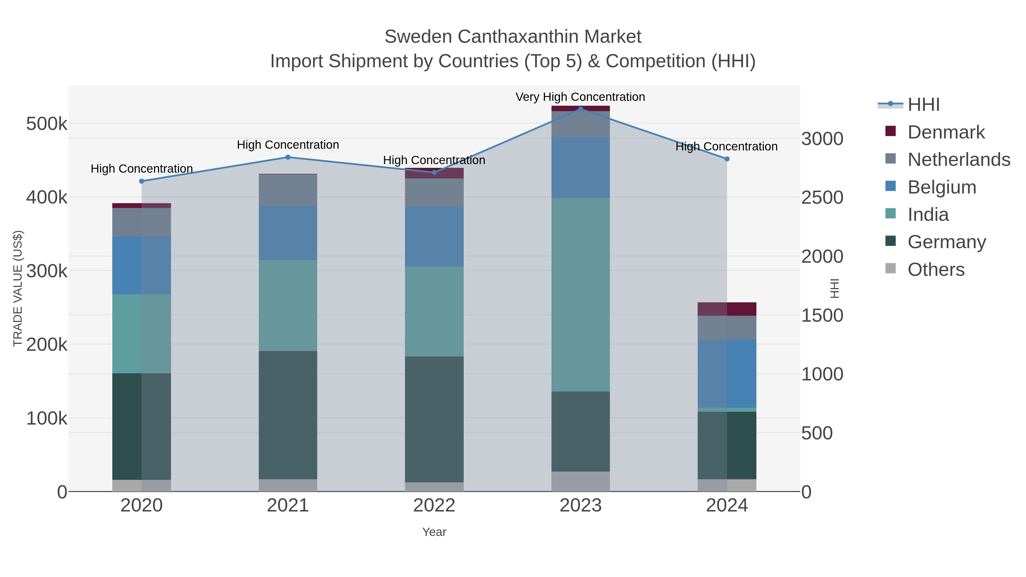 Sweden Canthaxanthin Market Import Shipment by Countries (Top 5) & Competition (HHI)