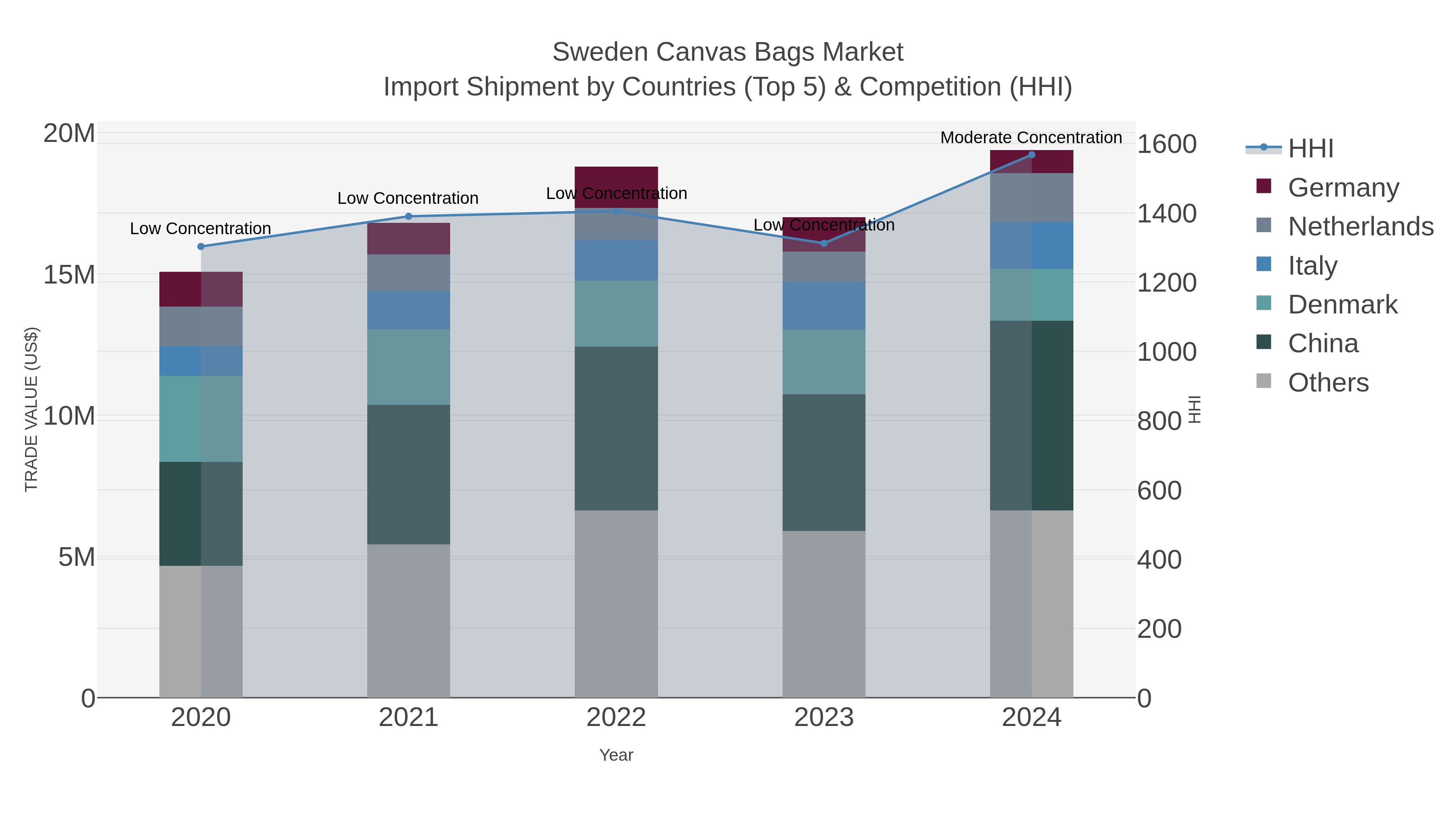 Sweden Canvas Bags Market Import Shipment by Countries (Top 5) & Competition (HHI)