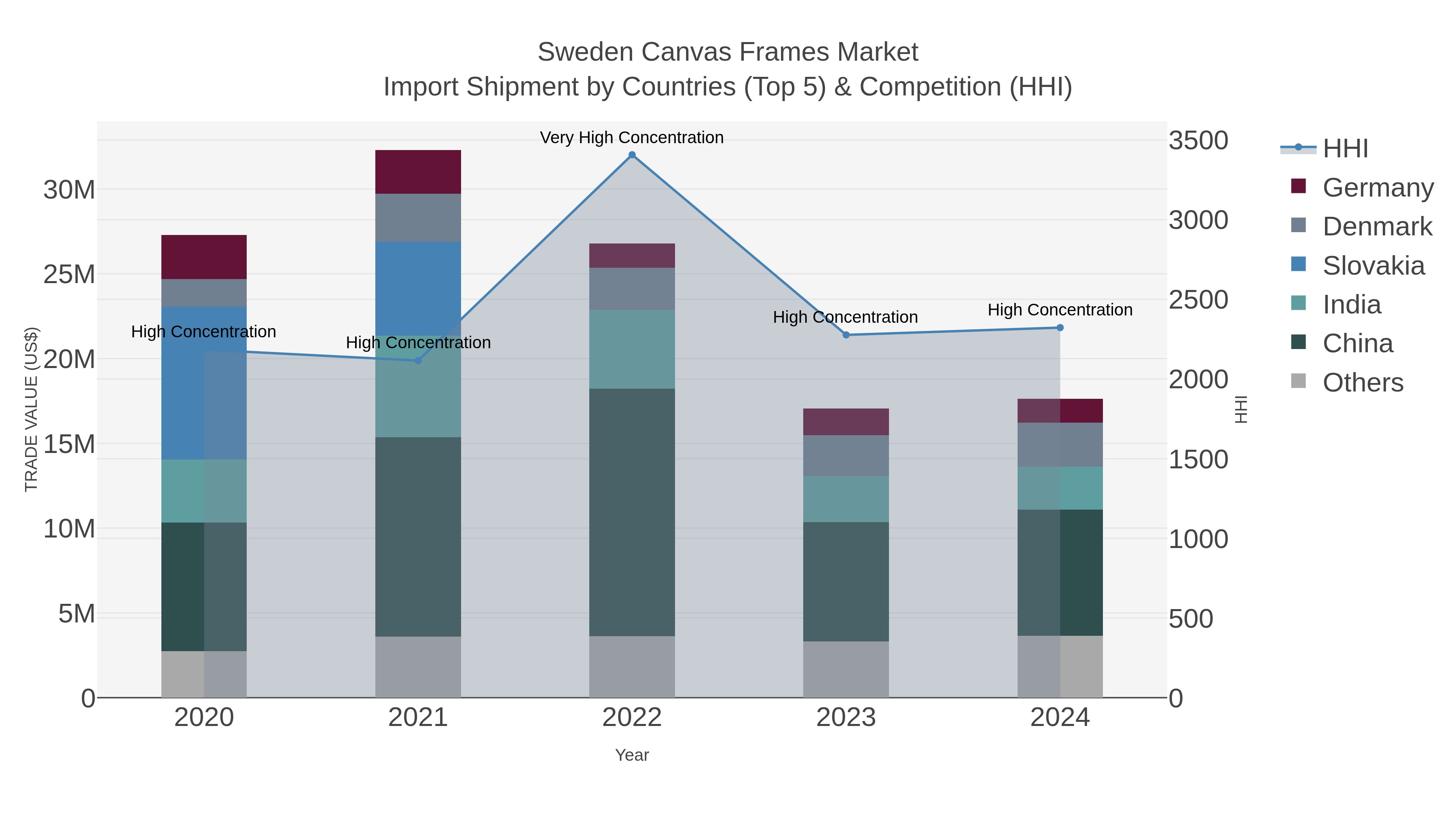 Sweden Canvas Frames Market Import Shipment by Countries (Top 5) & Competition (HHI)