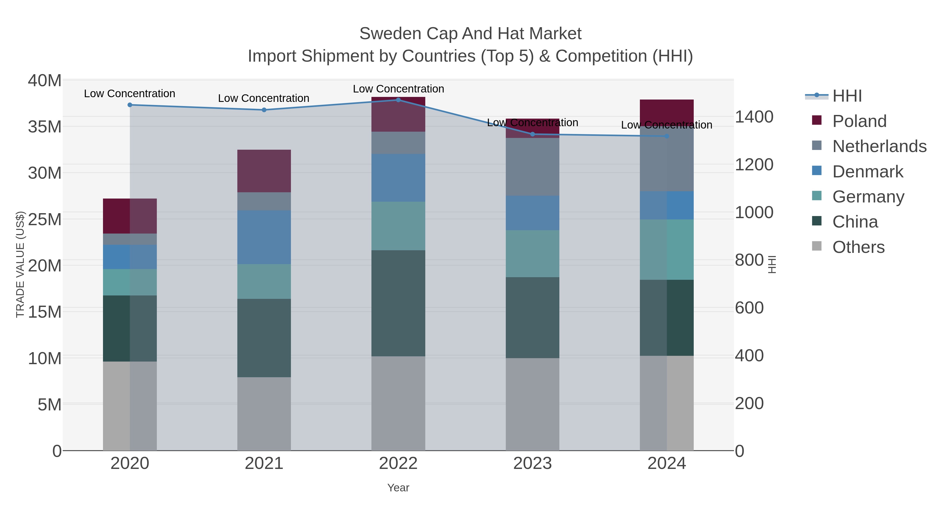 Sweden Cap And Hat Market Import Shipment by Countries (Top 5) & Competition (HHI)
