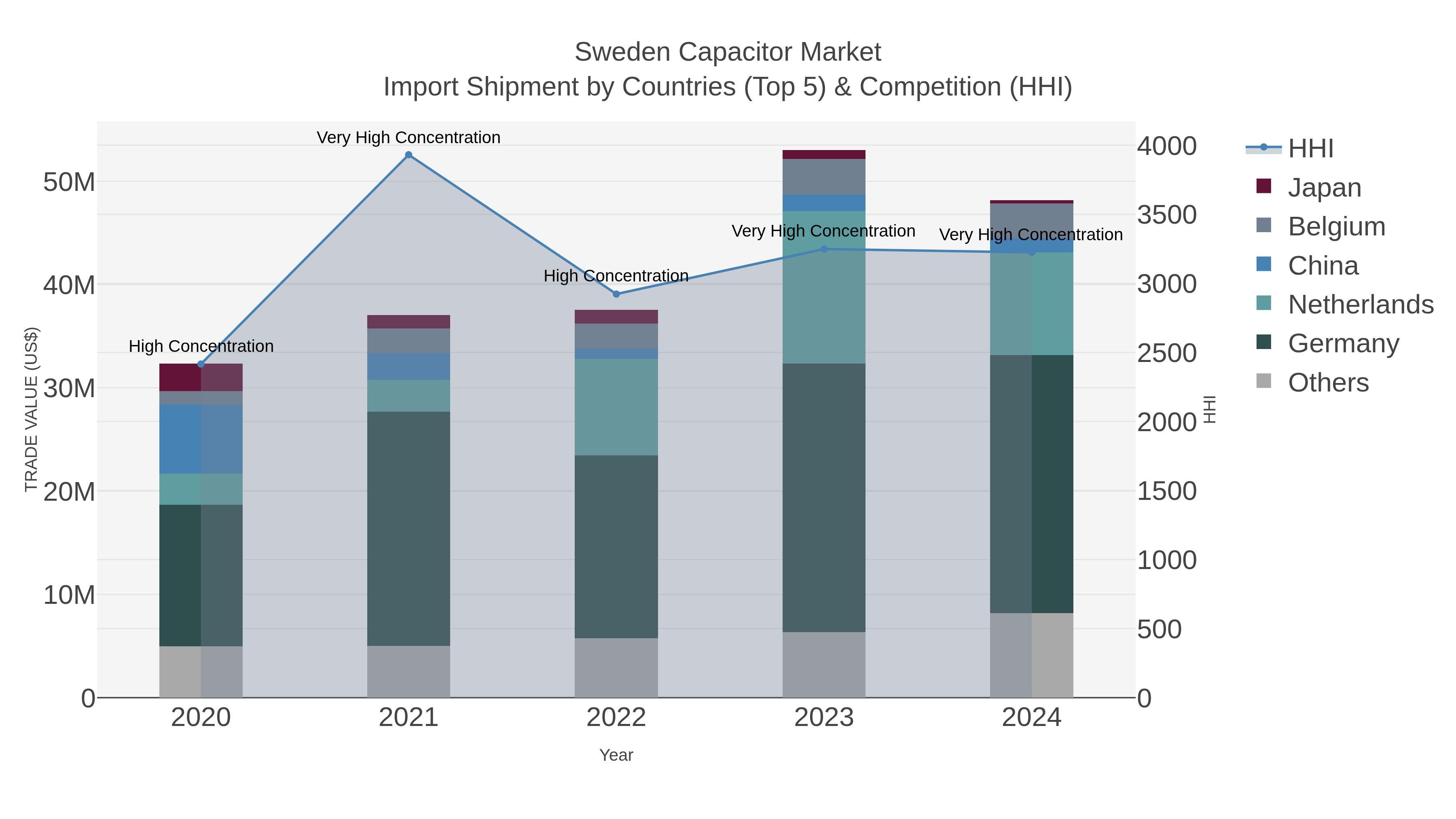 Sweden Capacitor Market Import Shipment by Countries (Top 5) & Competition (HHI)