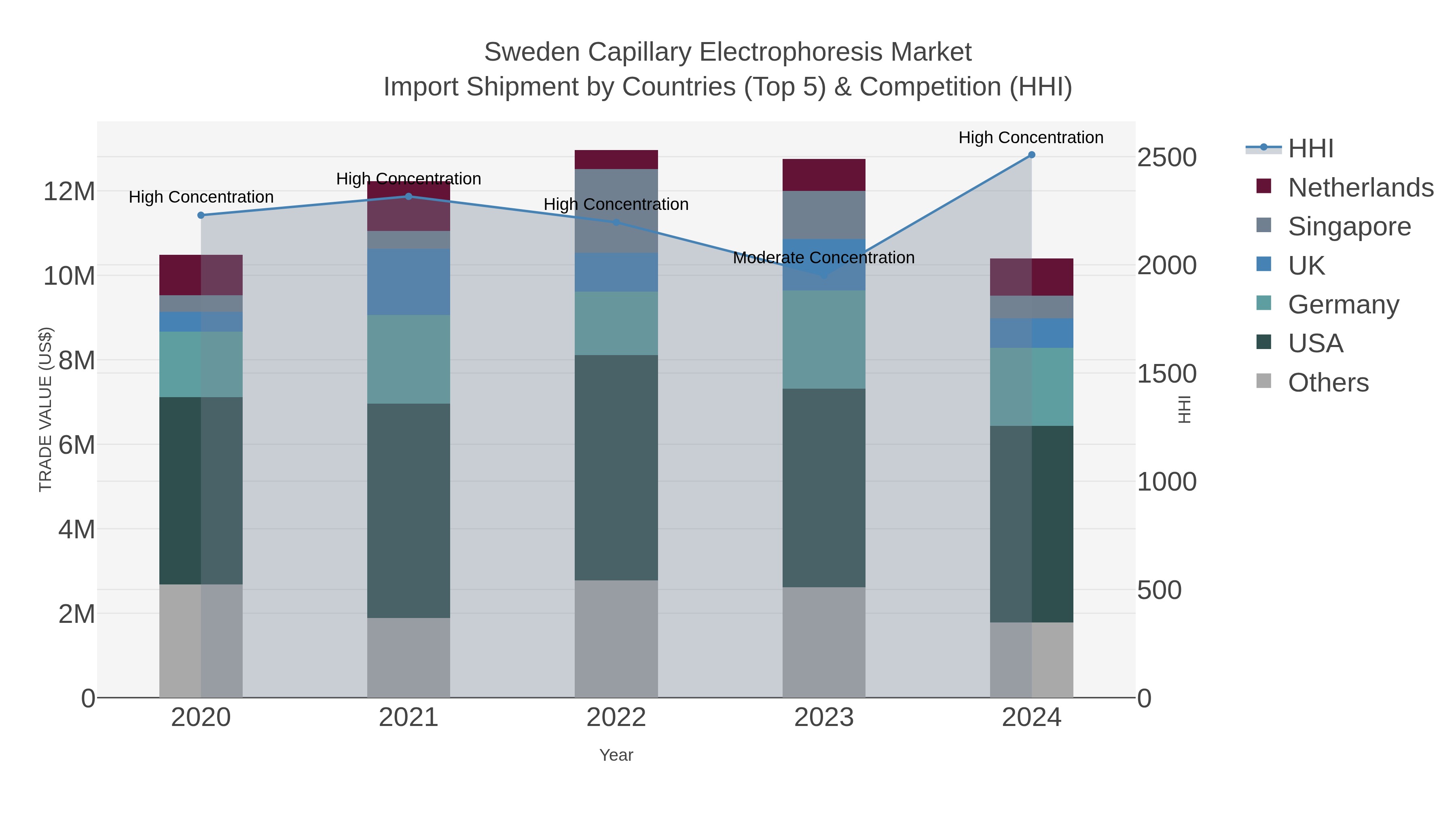 Sweden Capillary Electrophoresis Market Import Shipment by Countries (Top 5) & Competition (HHI)