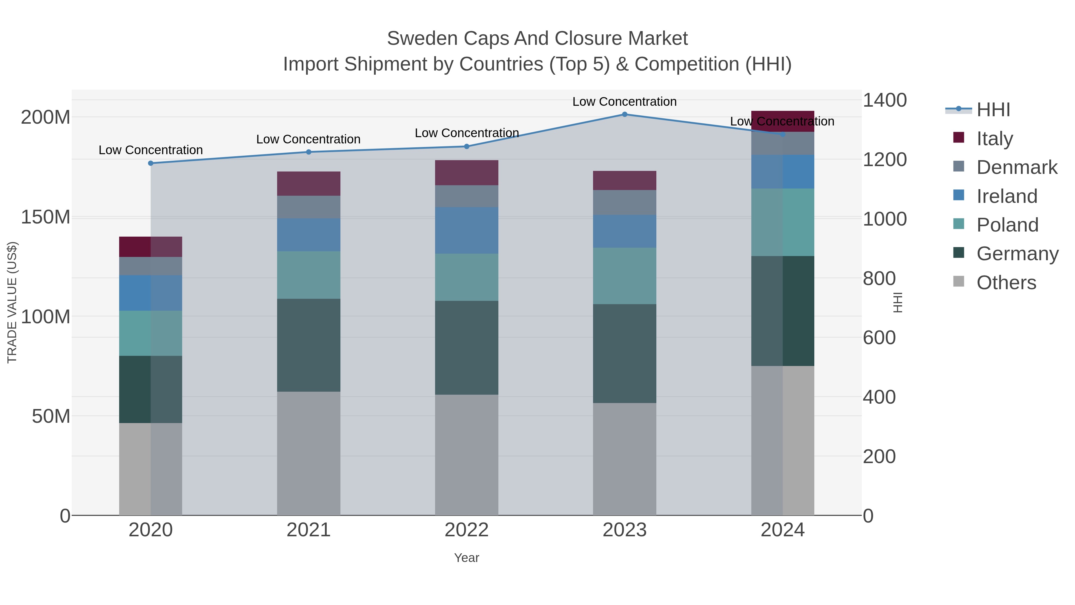 Sweden Caps And Closure Market Import Shipment by Countries (Top 5) & Competition (HHI)