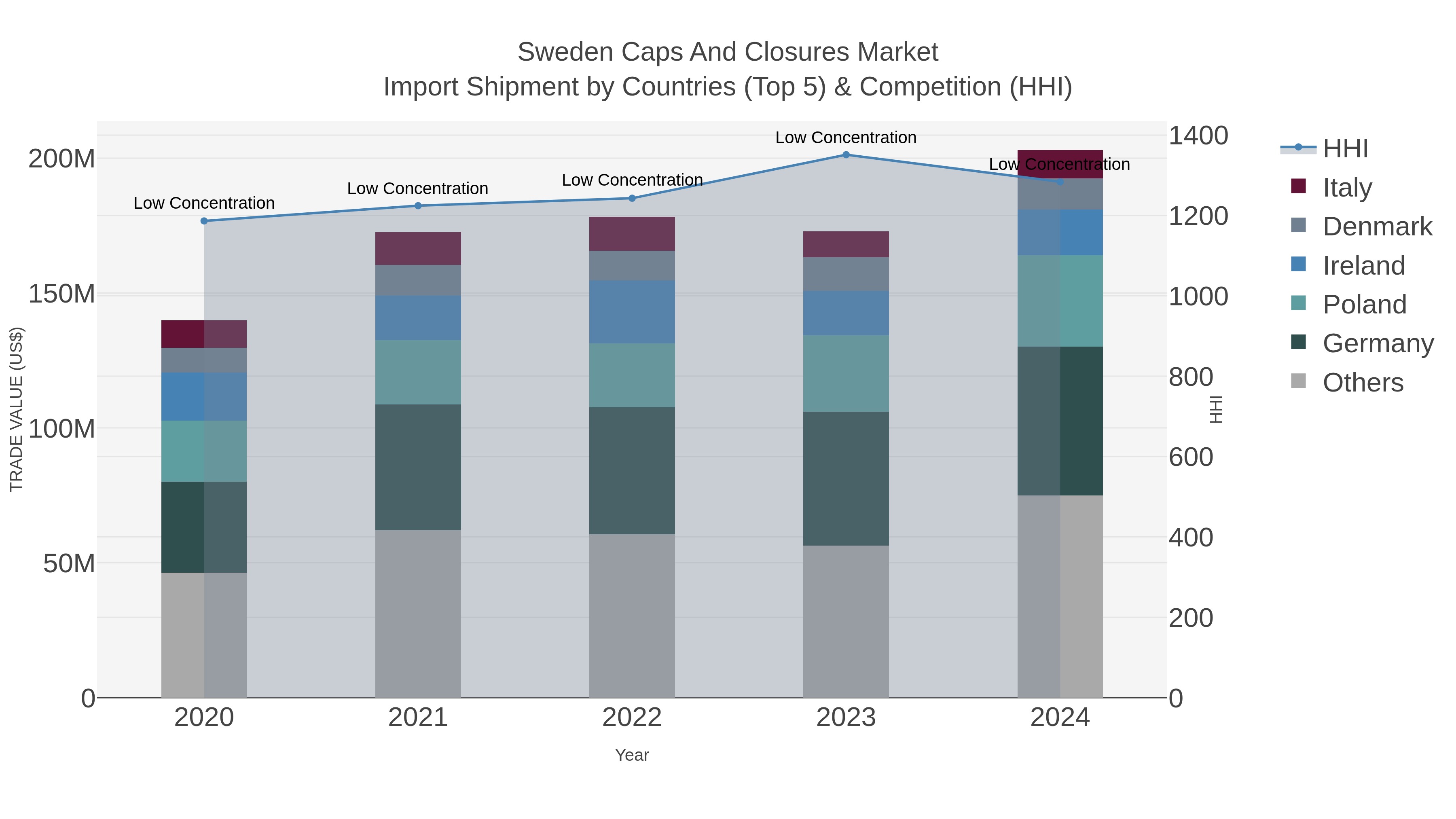 Sweden Caps And Closures Market Import Shipment by Countries (Top 5) & Competition (HHI)