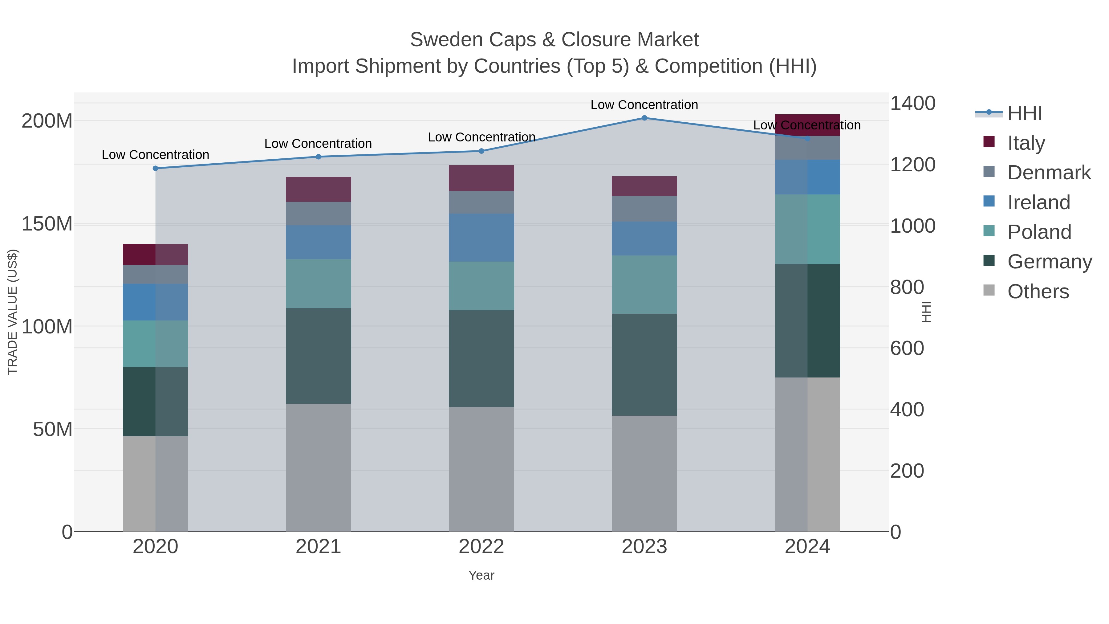 Sweden Caps & Closure Market Import Shipment by Countries (Top 5) & Competition (HHI)