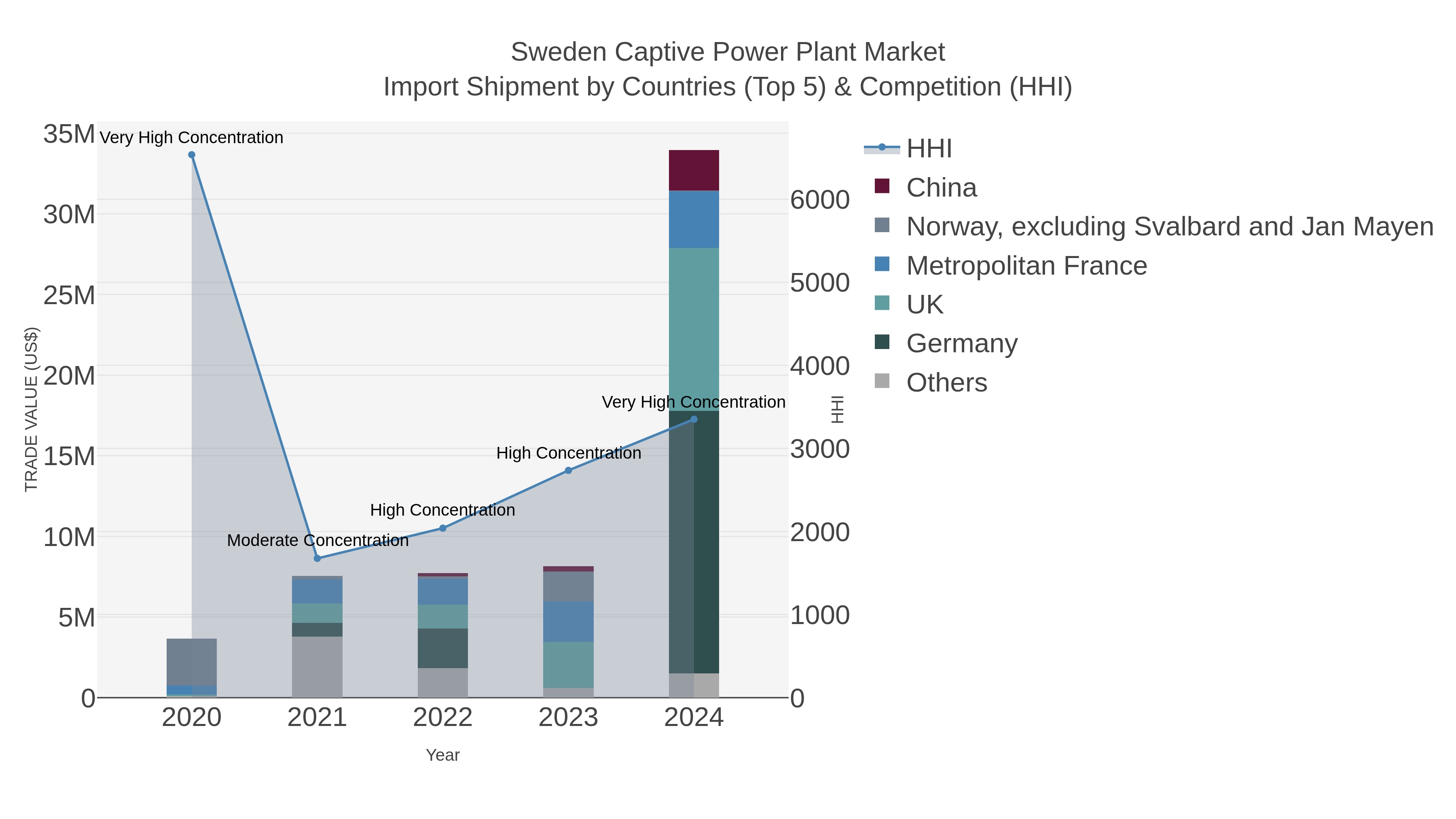 Sweden Captive Power Plant Market Import Shipment by Countries (Top 5) & Competition (HHI)