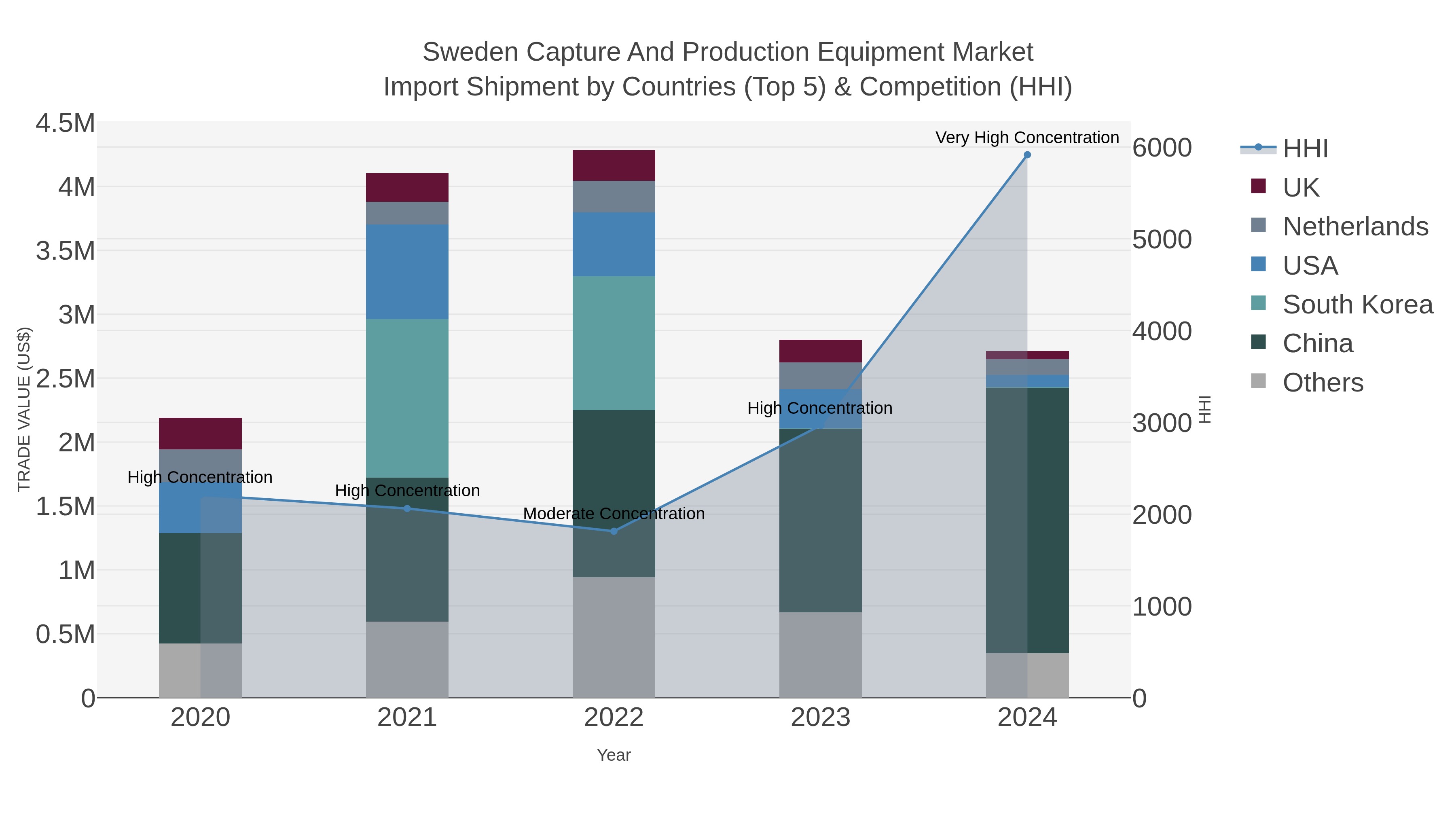 Sweden Capture And Production Equipment Market Import Shipment by Countries (Top 5) & Competition (HHI)