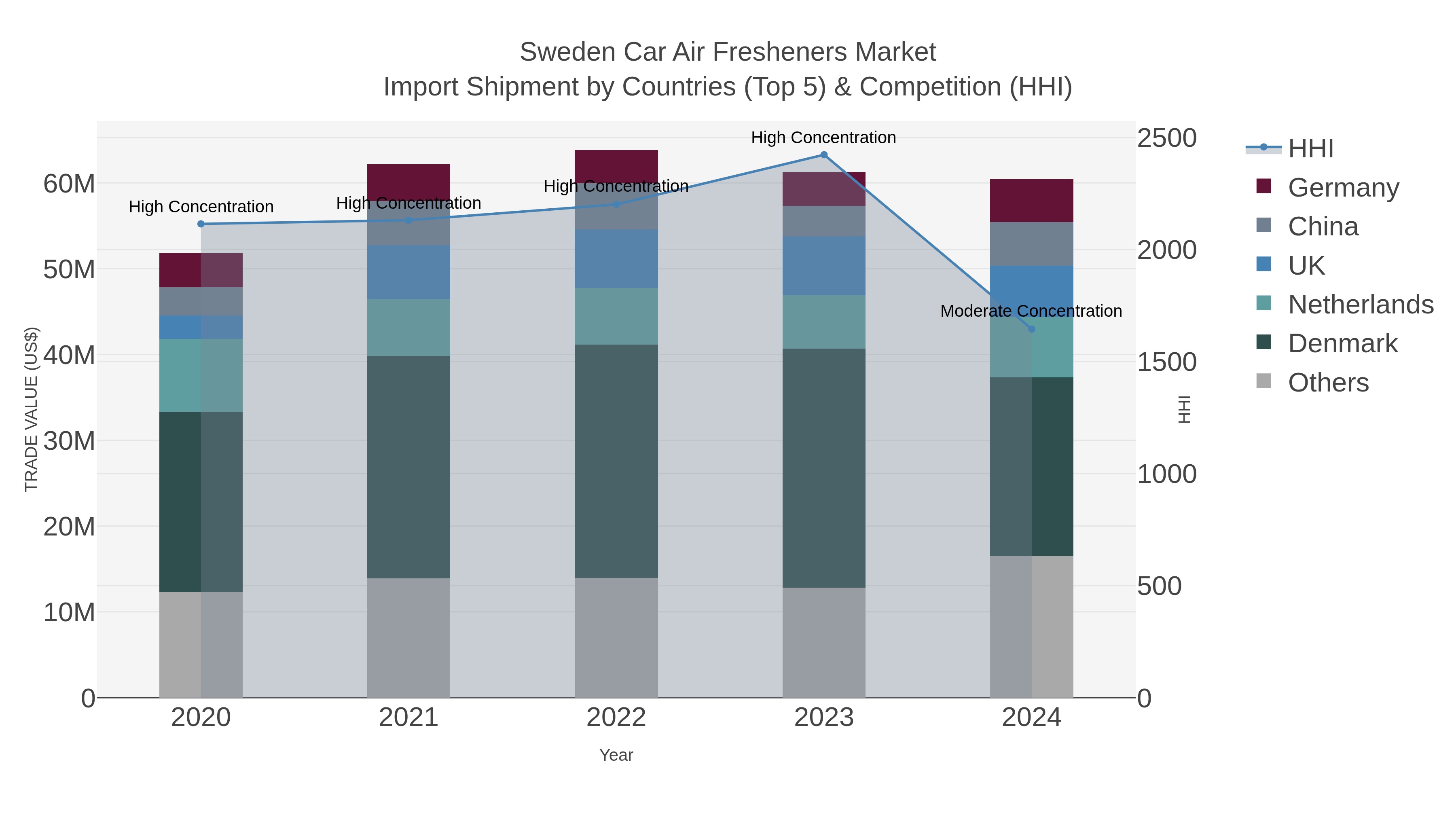 Sweden Car Air Fresheners Market Import Shipment by Countries (Top 5) & Competition (HHI)