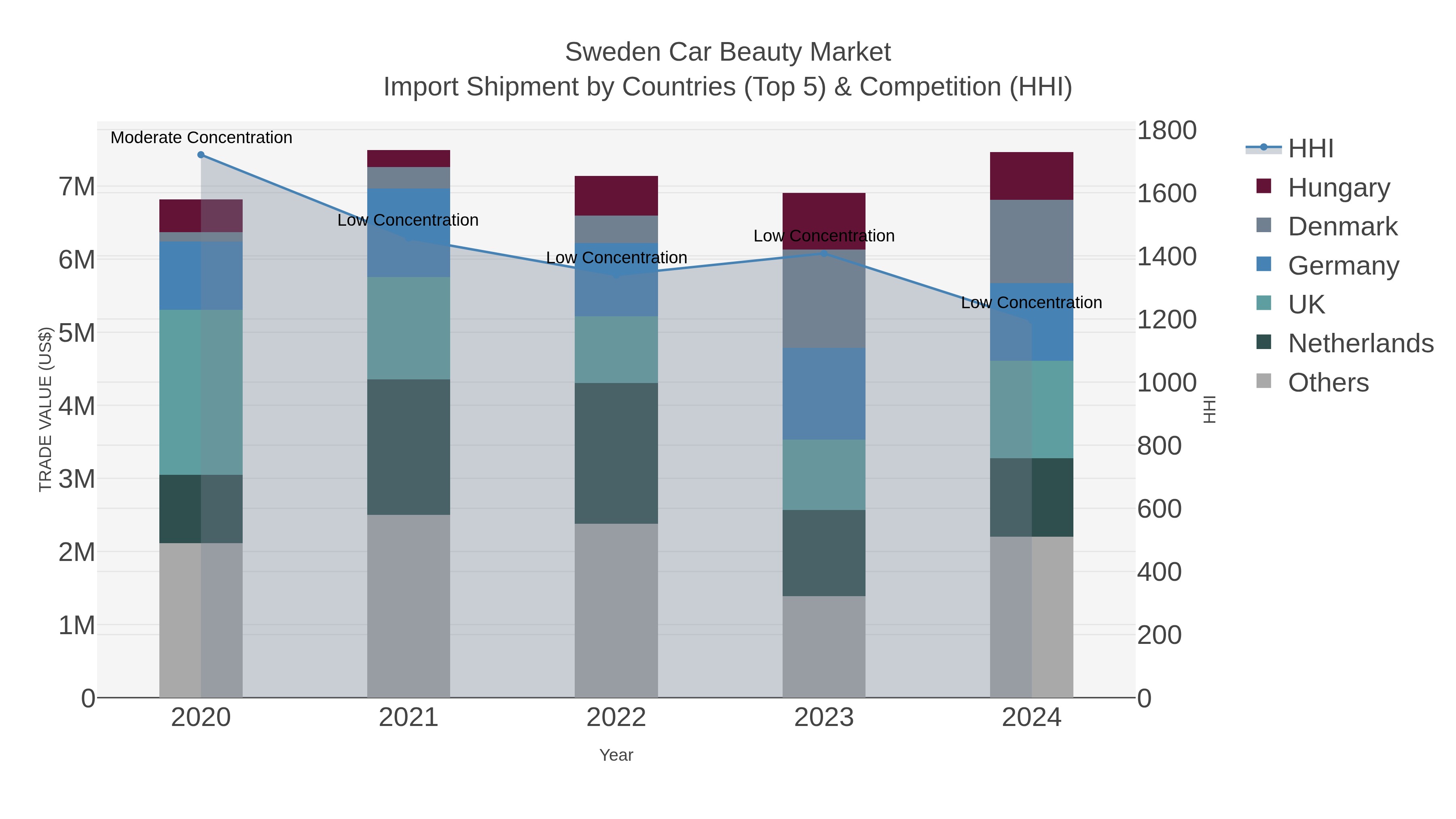 Sweden Car Beauty Market Import Shipment by Countries (Top 5) & Competition (HHI)
