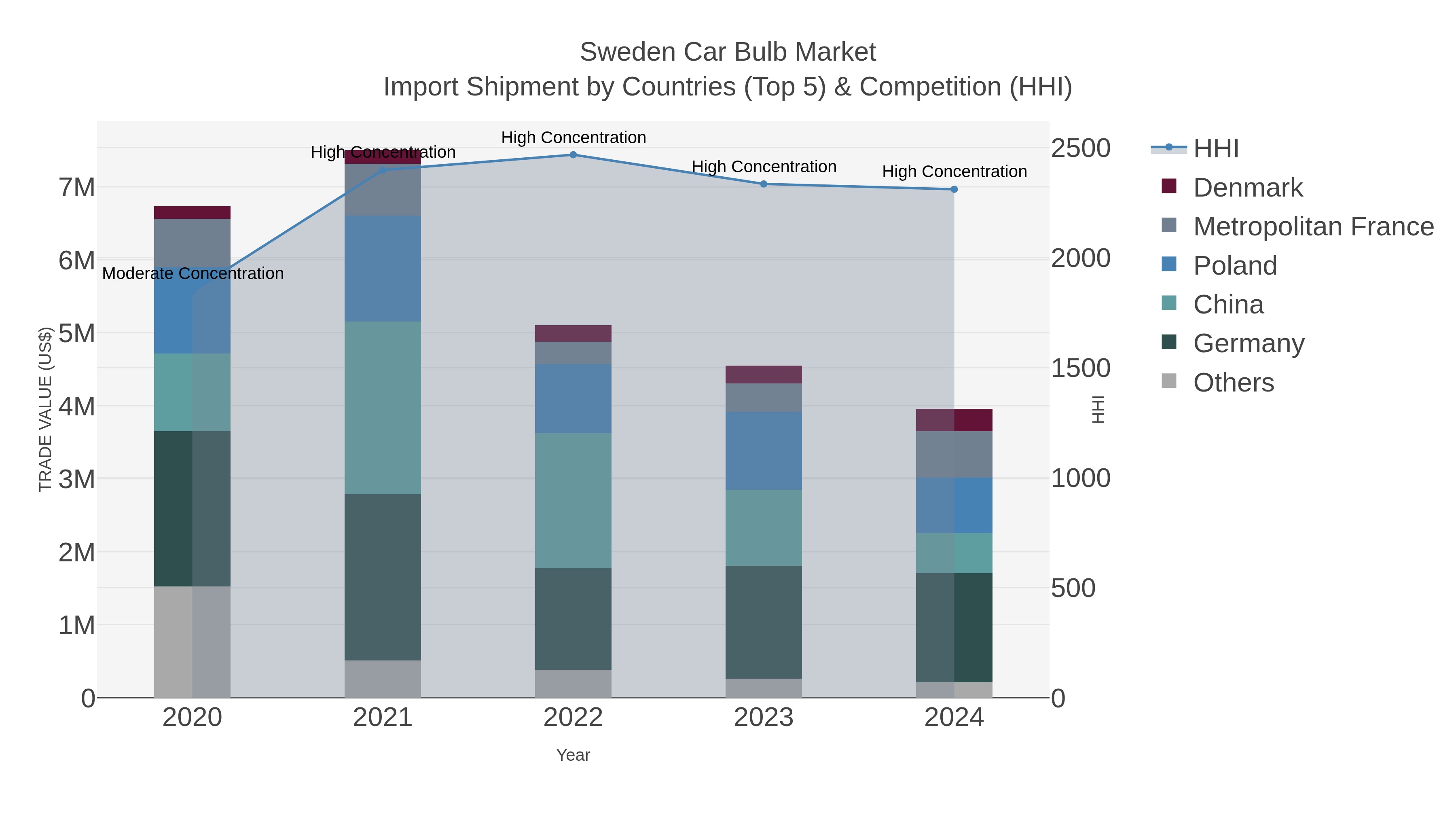 Sweden Car Bulb Market Import Shipment by Countries (Top 5) & Competition (HHI)