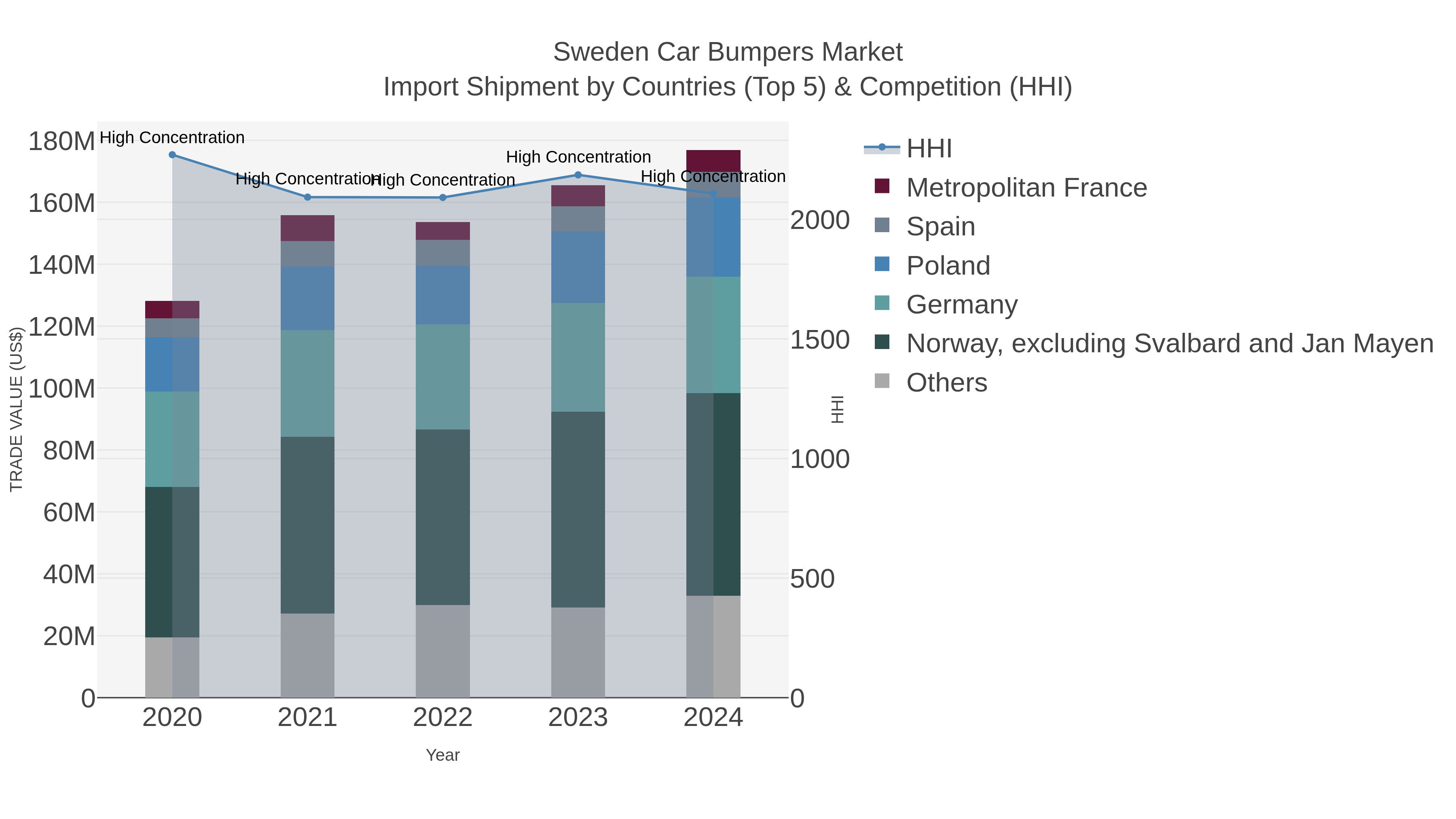 Sweden Car Bumpers Market Import Shipment by Countries (Top 5) & Competition (HHI)