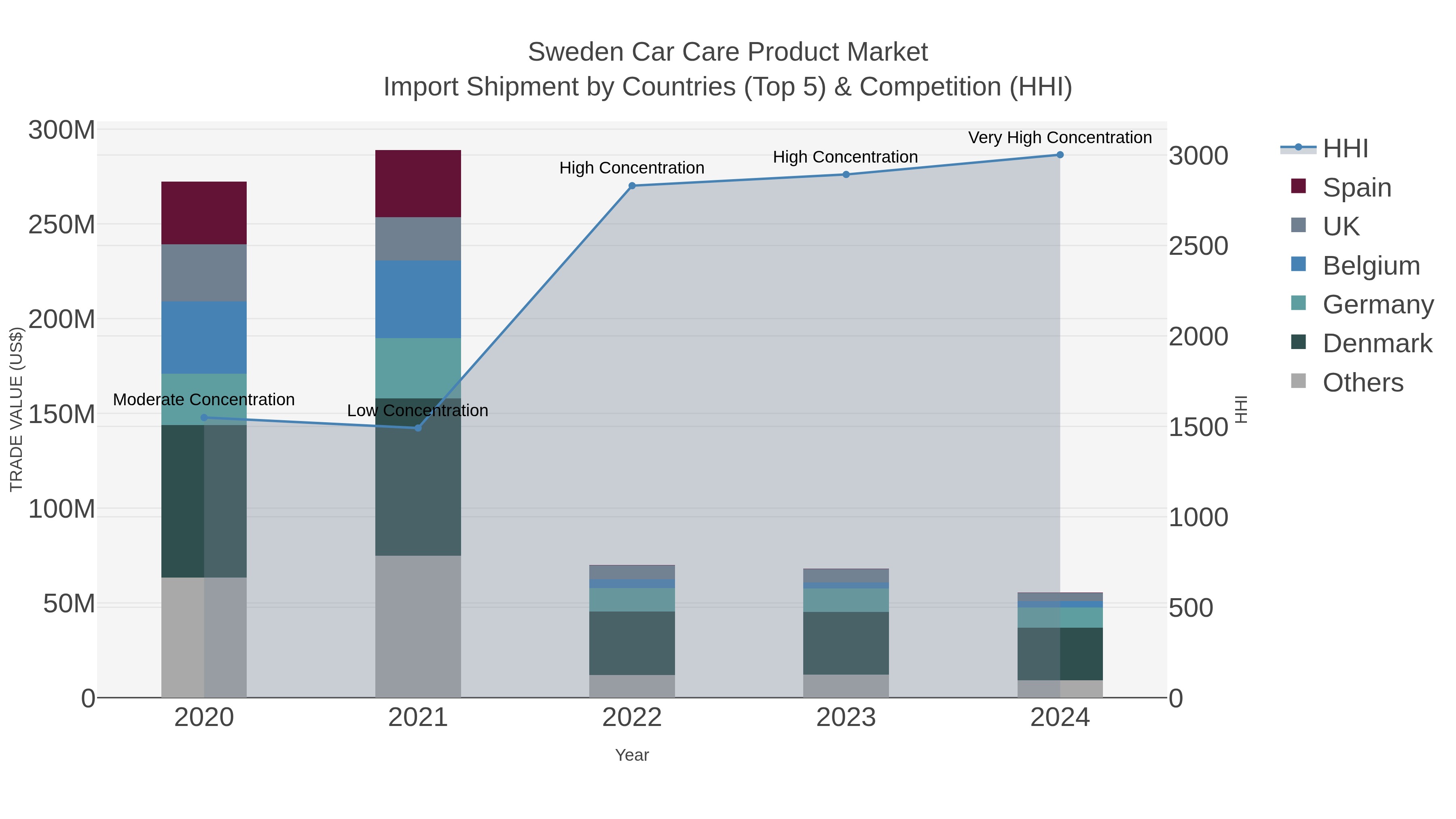 Sweden Car Care Product Market Import Shipment by Countries (Top 5) & Competition (HHI)
