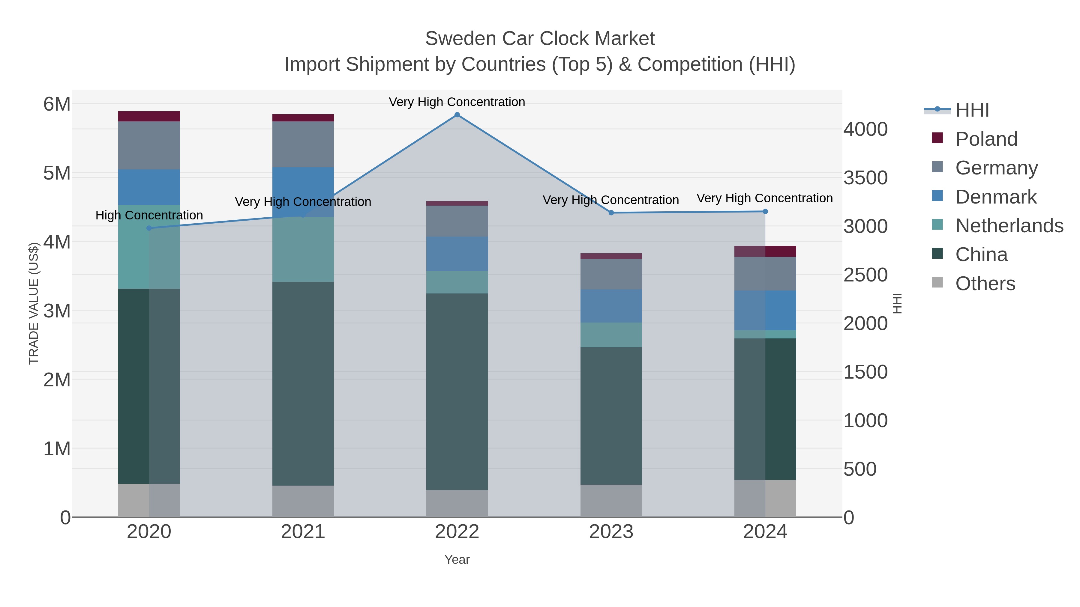 Sweden Car Clock Market Import Shipment by Countries (Top 5) & Competition (HHI)