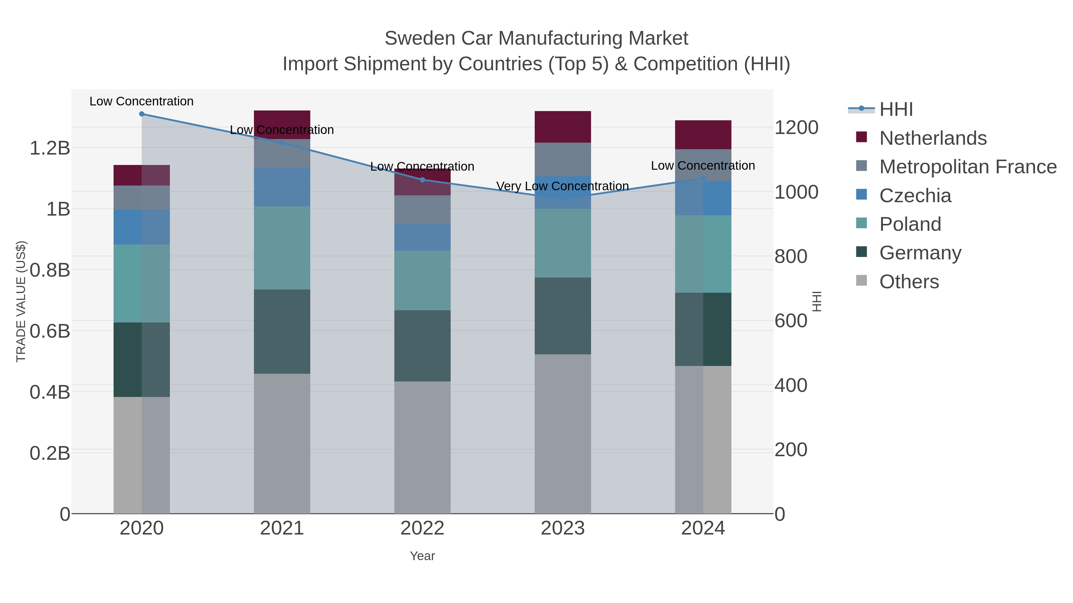Sweden Car Manufacturing Market Import Shipment by Countries (Top 5) & Competition (HHI)