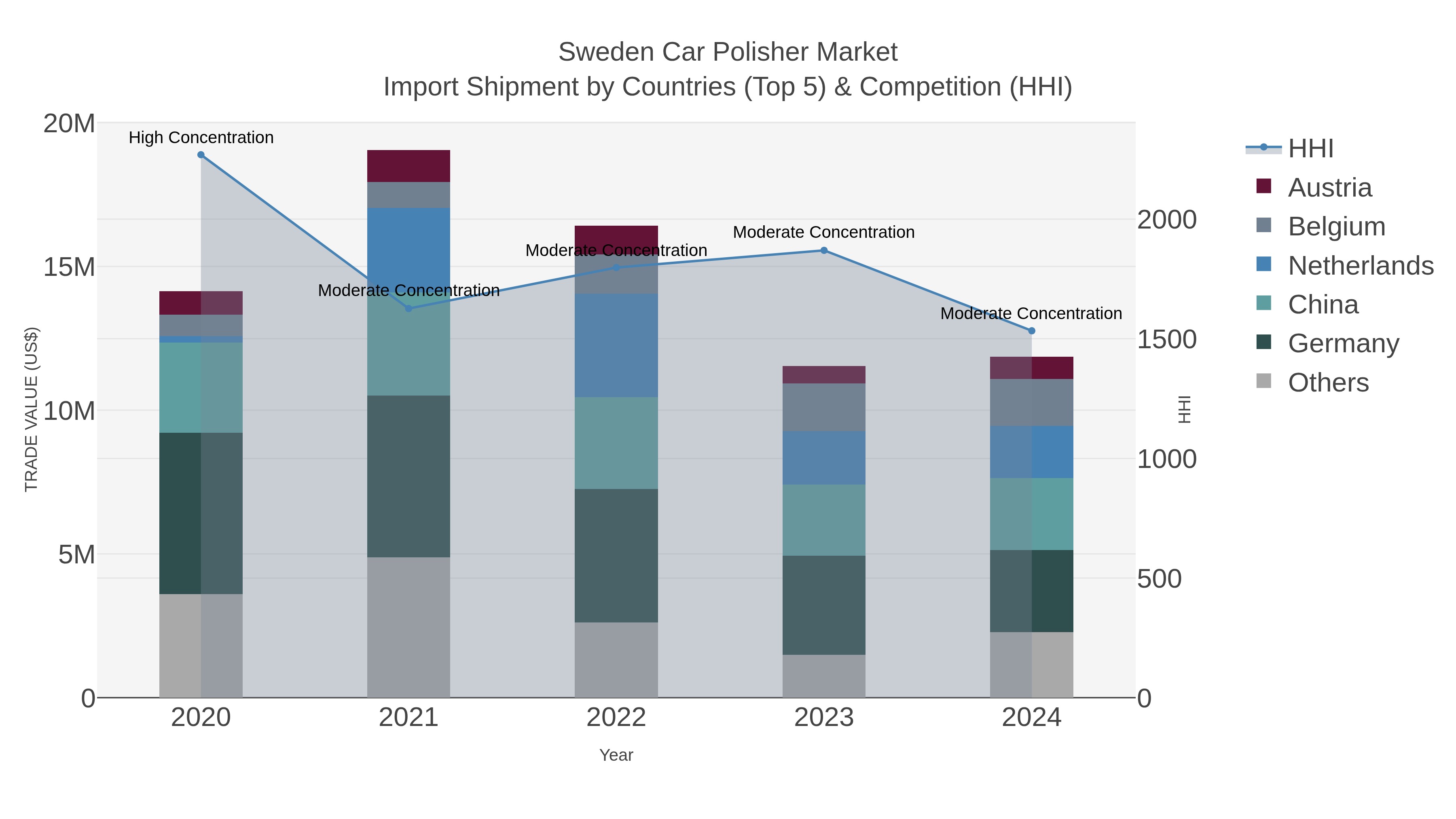 Sweden Car Polisher Market Import Shipment by Countries (Top 5) & Competition (HHI)