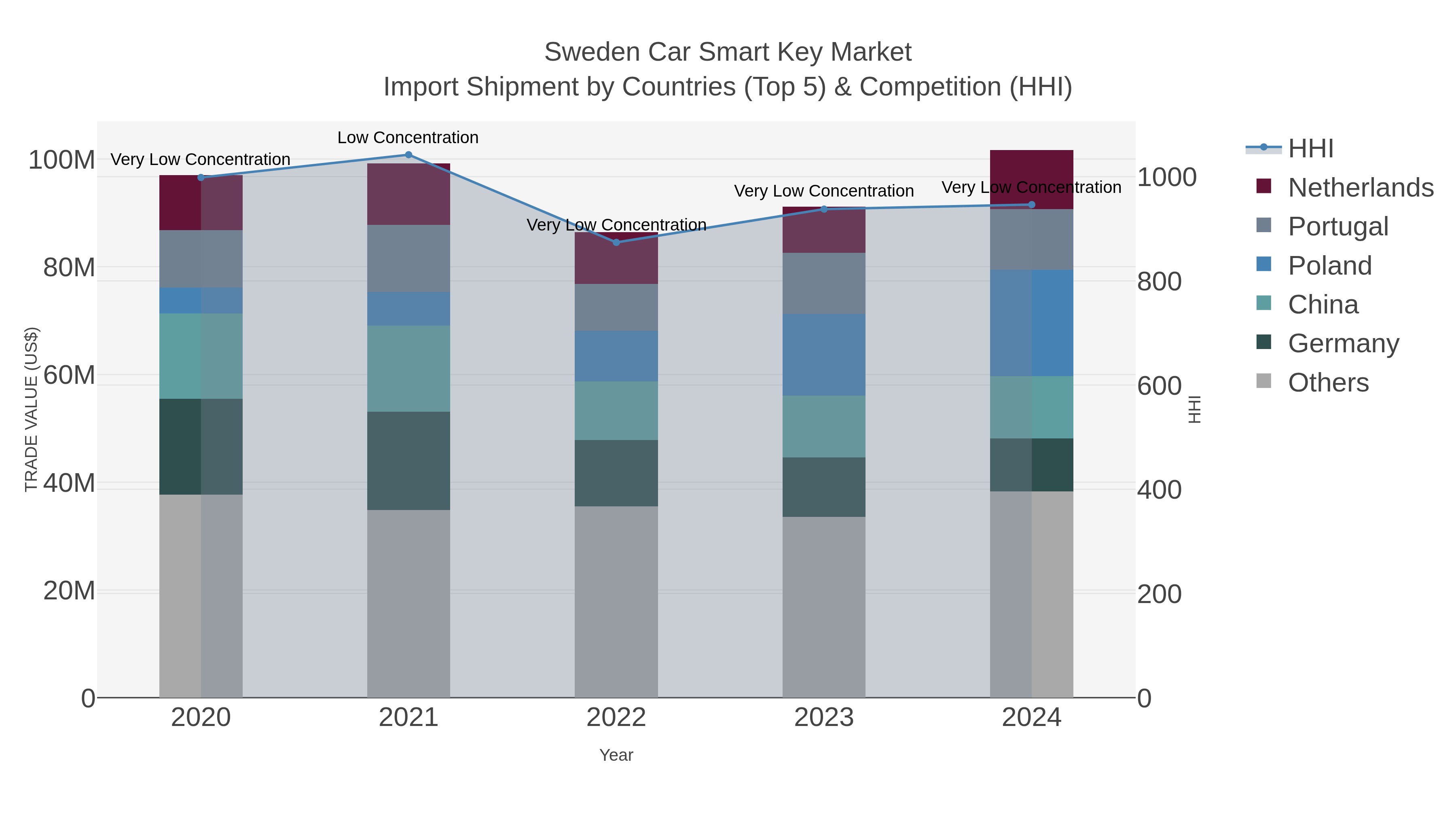 Sweden Car Smart Key Market Import Shipment by Countries (Top 5) & Competition (HHI)