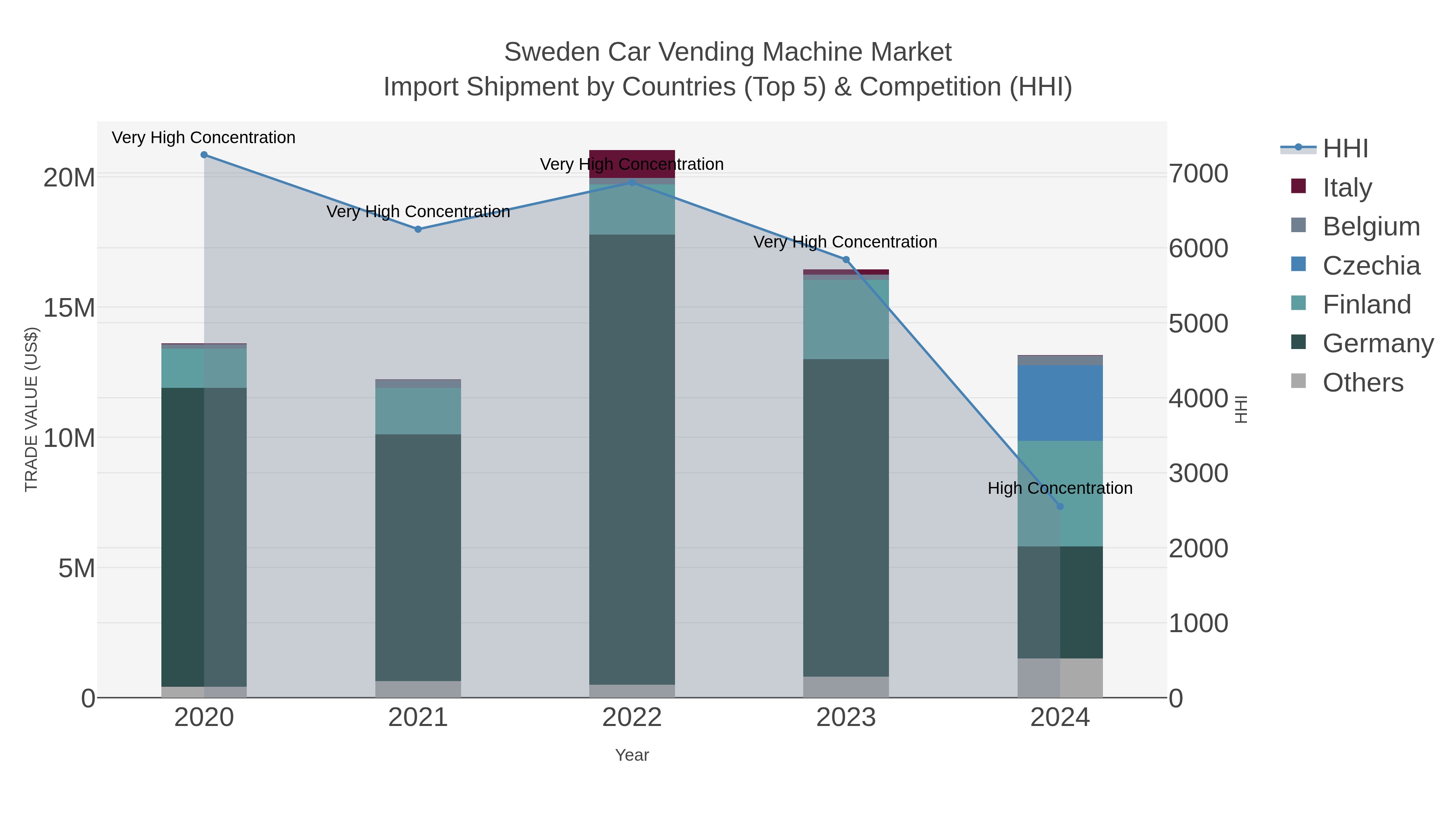 Sweden Car Vending Machine Market Import Shipment by Countries (Top 5) & Competition (HHI)