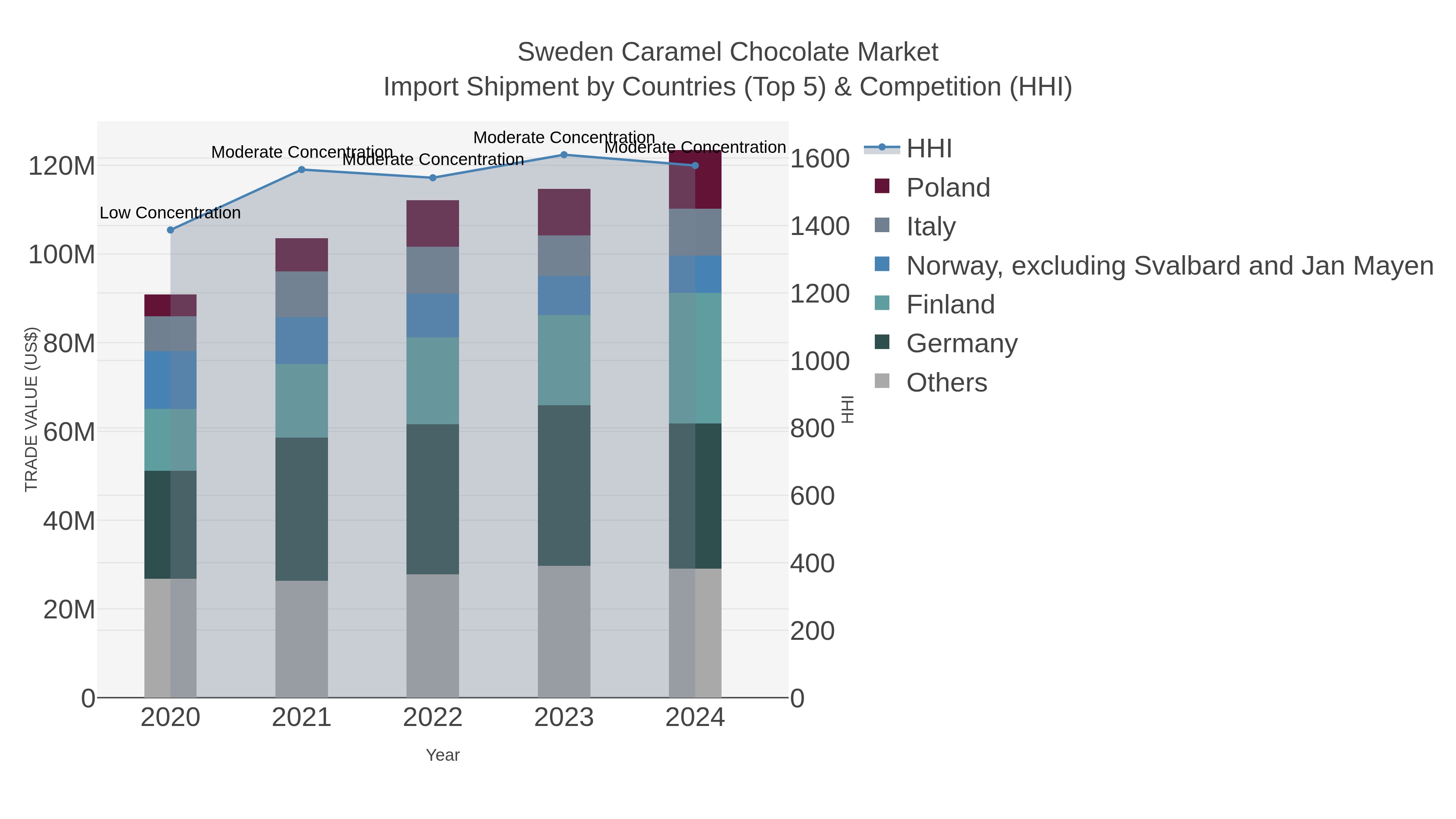 Sweden Caramel Chocolate Market Import Shipment by Countries (Top 5) & Competition (HHI)