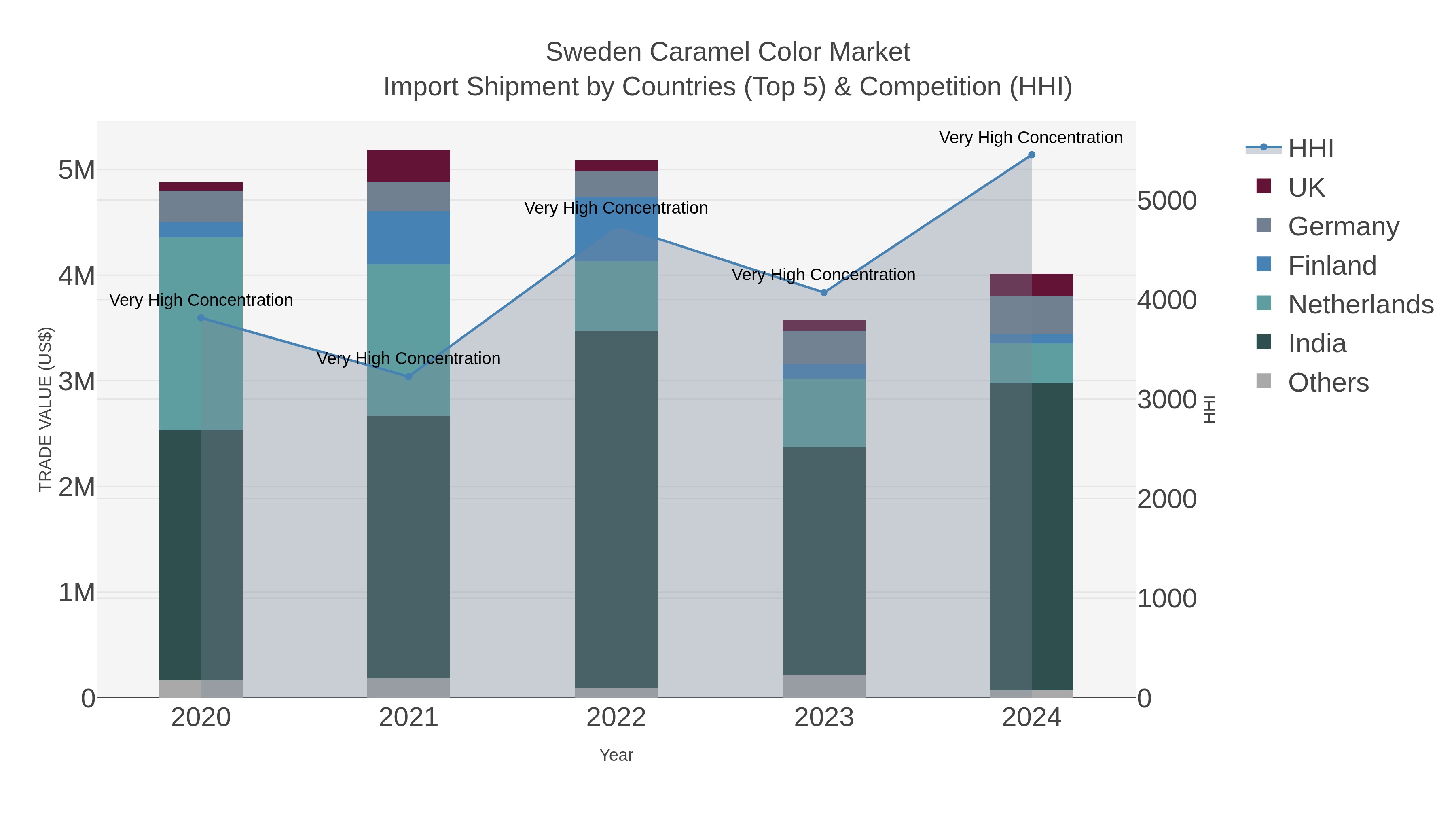 Sweden Caramel Color Market Import Shipment by Countries (Top 5) & Competition (HHI)