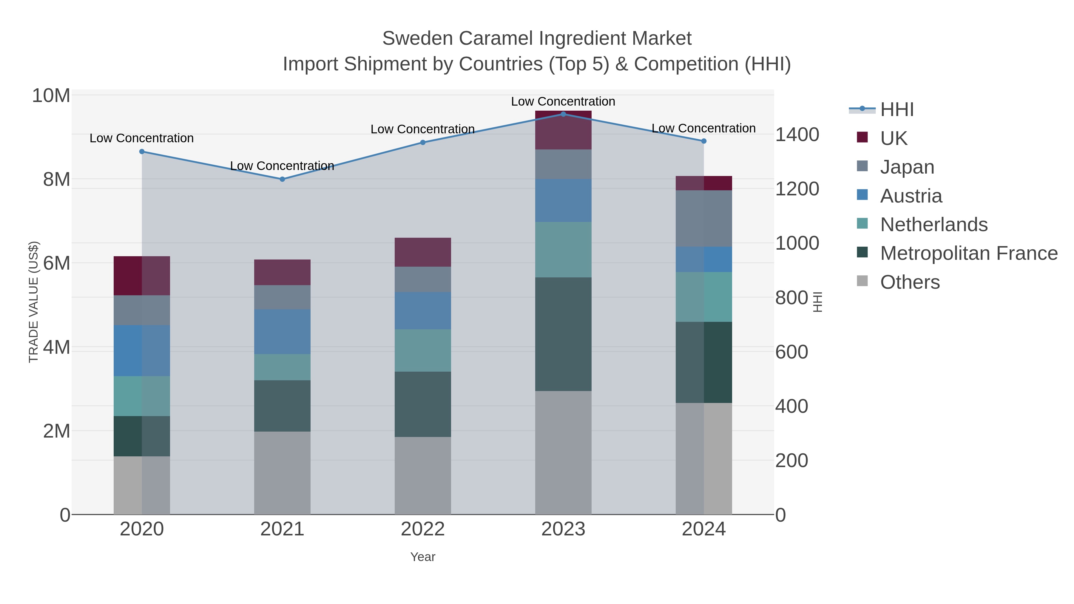 Sweden Caramel Ingredient Market Import Shipment by Countries (Top 5) & Competition (HHI)