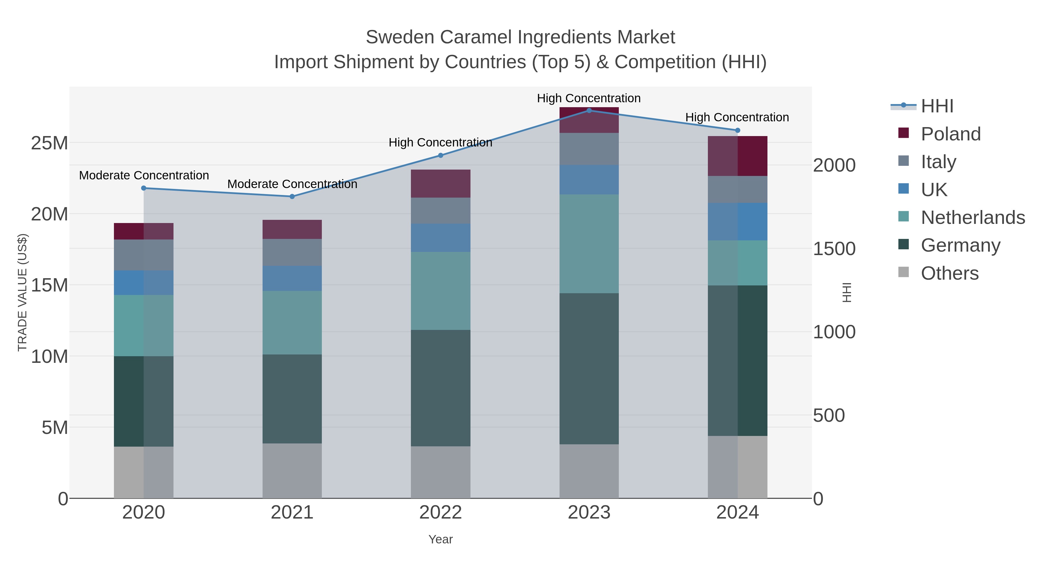 Sweden Caramel Ingredients Market Import Shipment by Countries (Top 5) & Competition (HHI)
