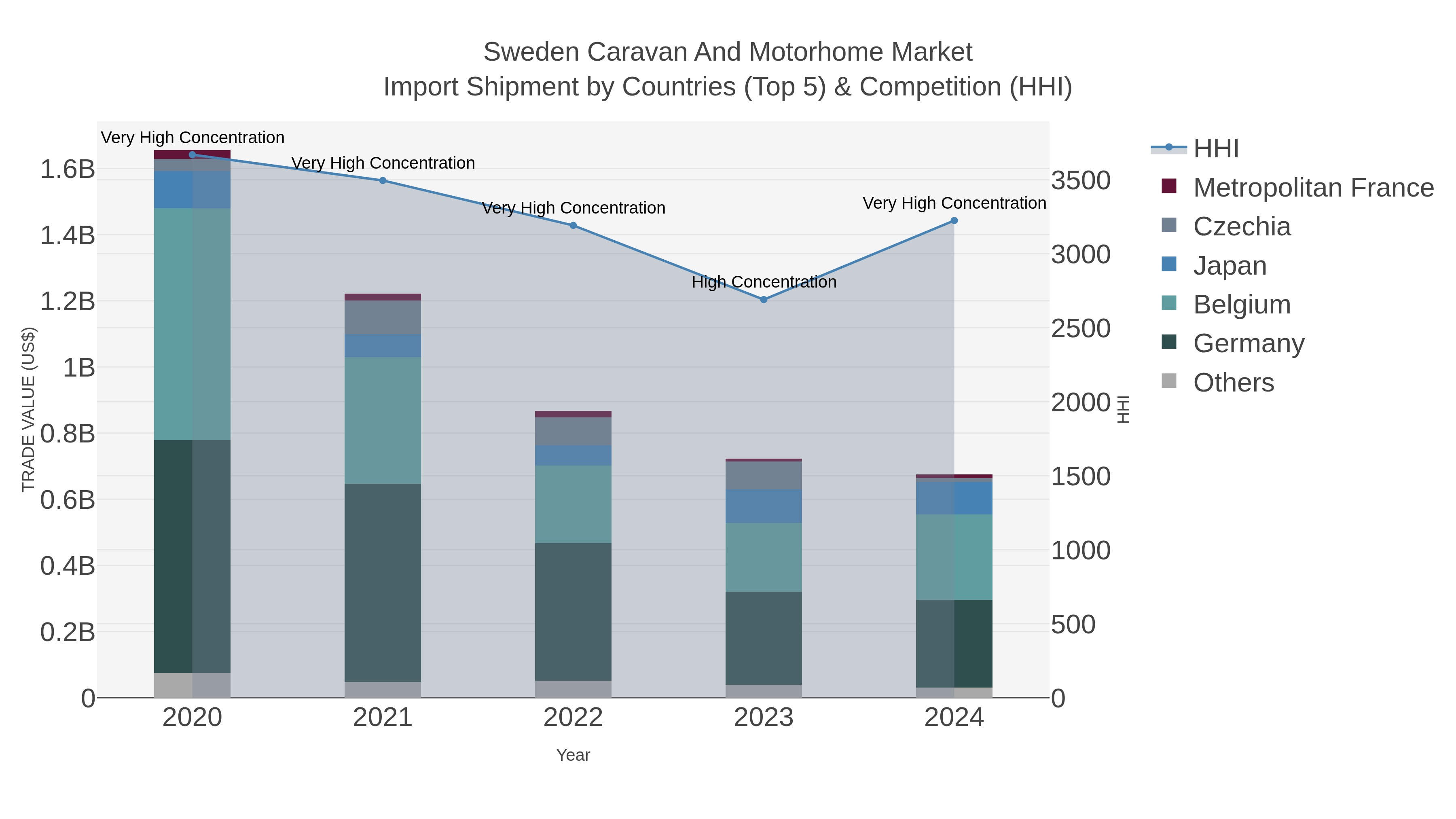 Sweden Caravan And Motorhome Market Import Shipment by Countries (Top 5) & Competition (HHI)