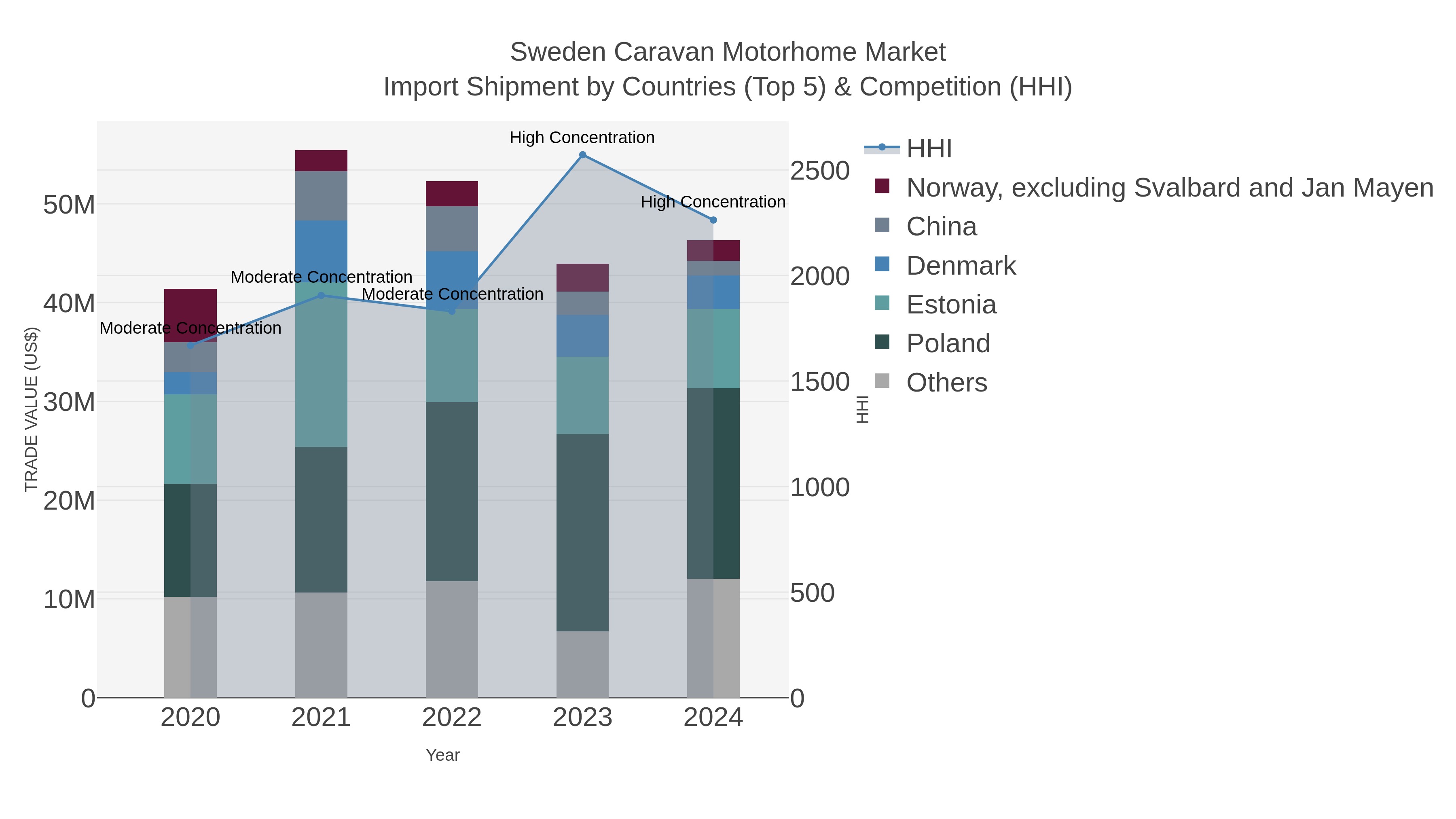 Sweden Caravan Motorhome Market Import Shipment by Countries (Top 5) & Competition (HHI)