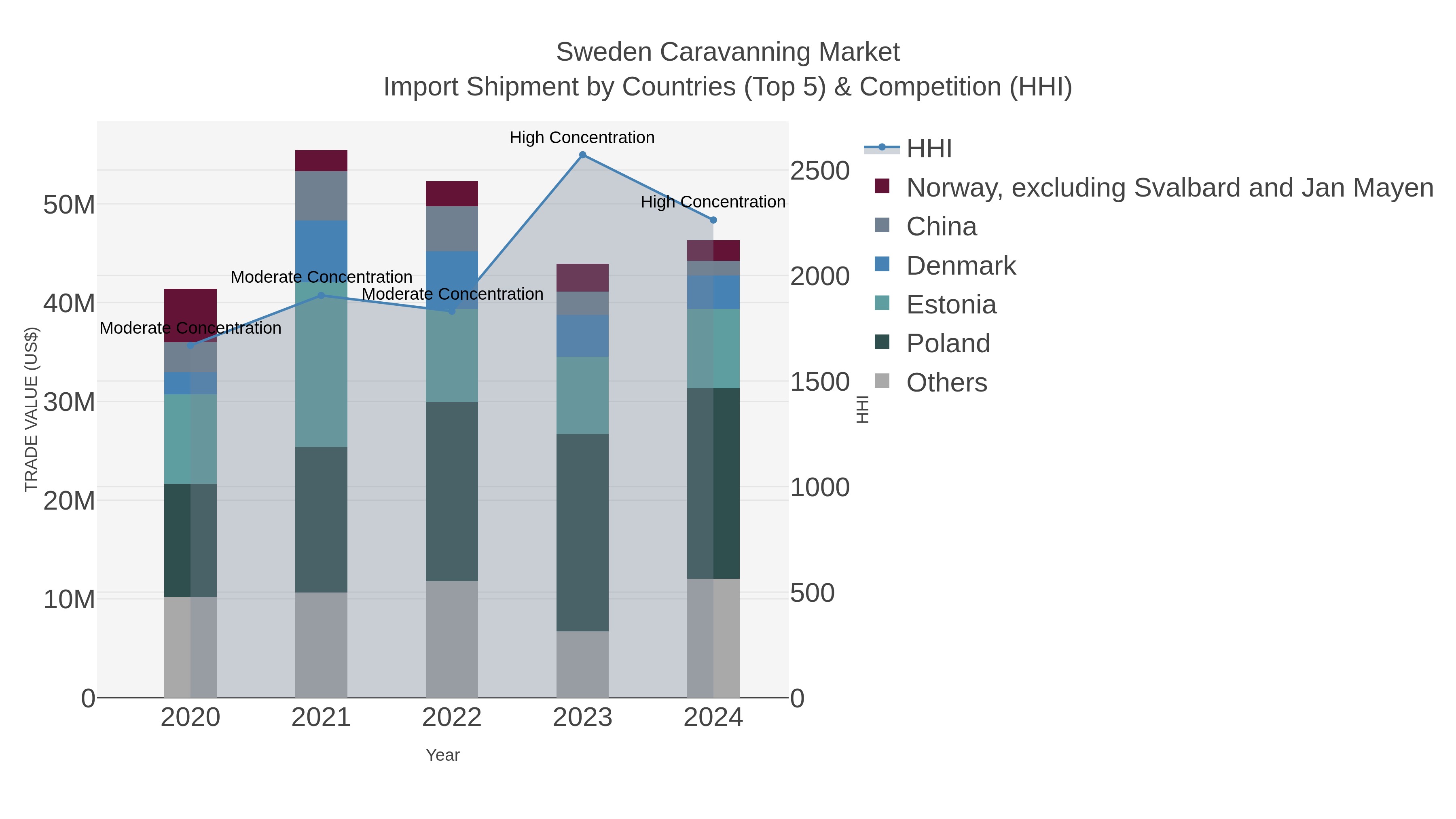 Sweden Caravanning Market Import Shipment by Countries (Top 5) & Competition (HHI)