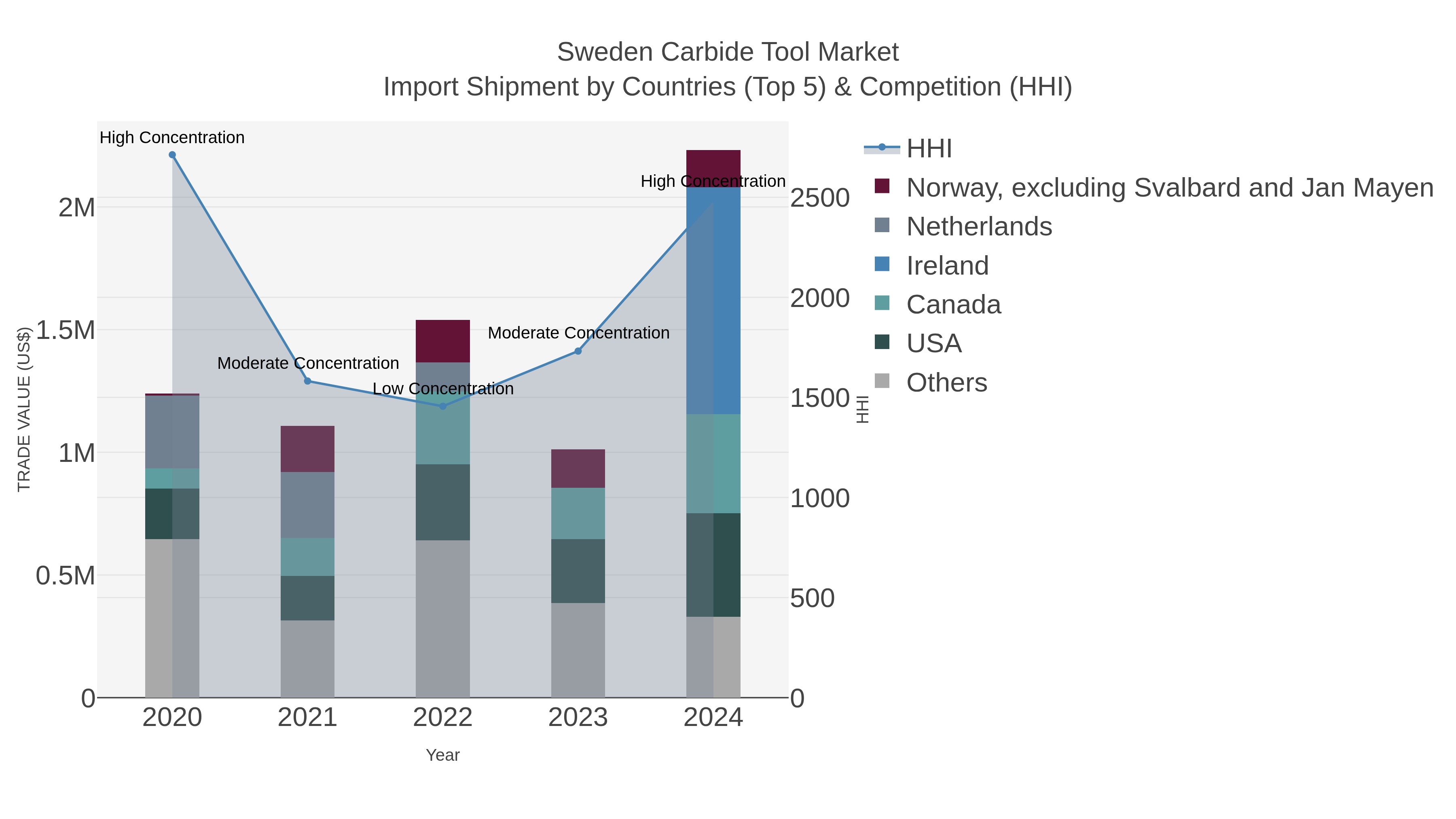 Sweden Carbide Tool Market Import Shipment by Countries (Top 5) & Competition (HHI)