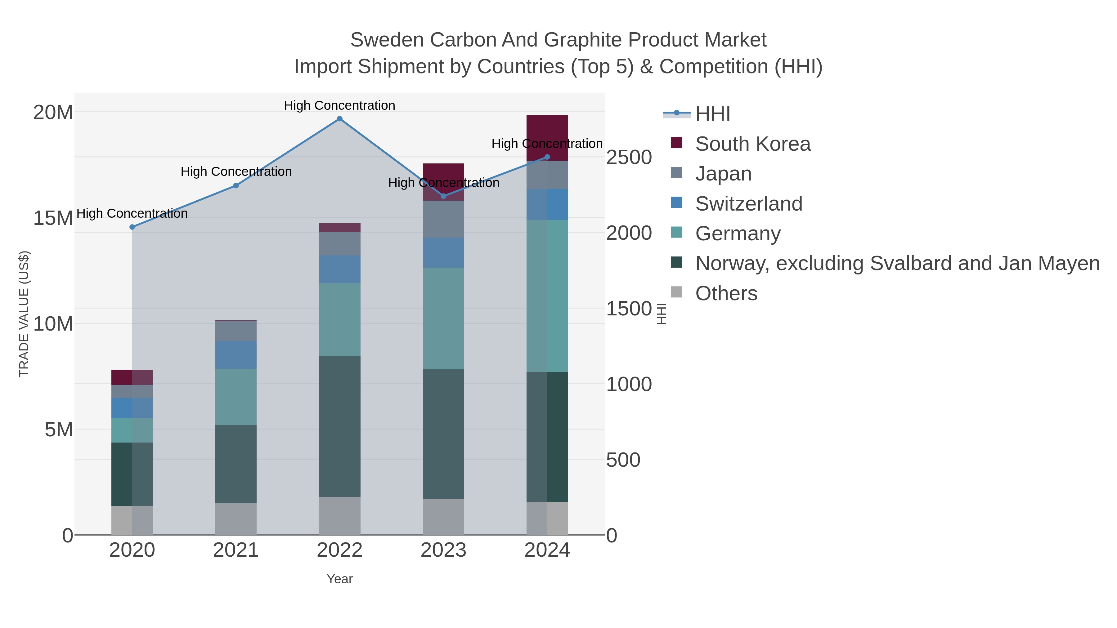 Sweden Carbon And Graphite Product Market Import Shipment by Countries (Top 5) & Competition (HHI)