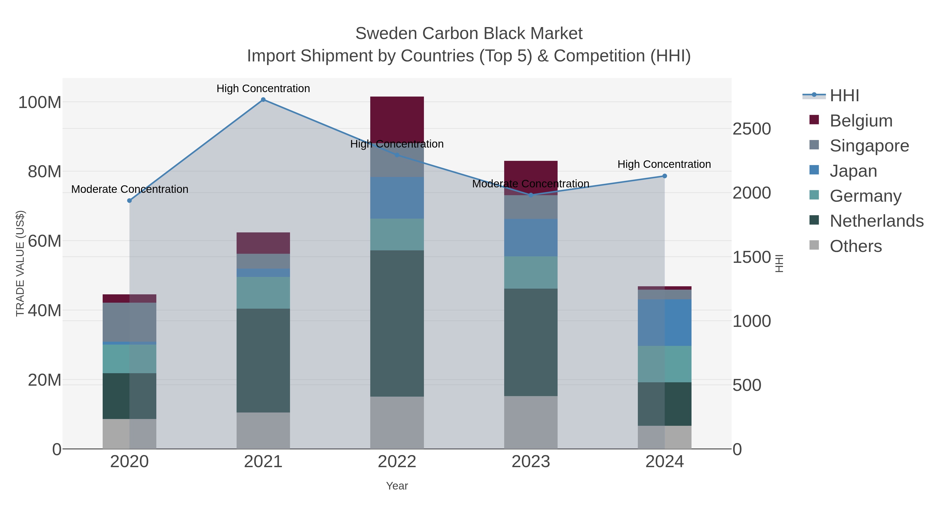 Sweden Carbon Black Market Import Shipment by Countries (Top 5) & Competition (HHI)