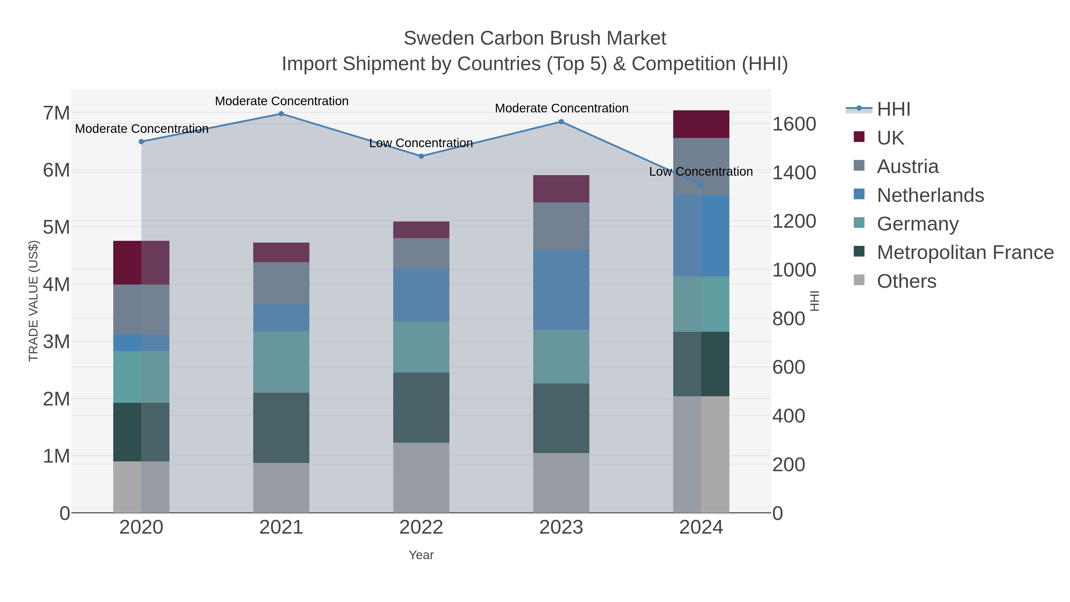 Sweden Carbon Brush Market Import Shipment by Countries (Top 5) & Competition (HHI)