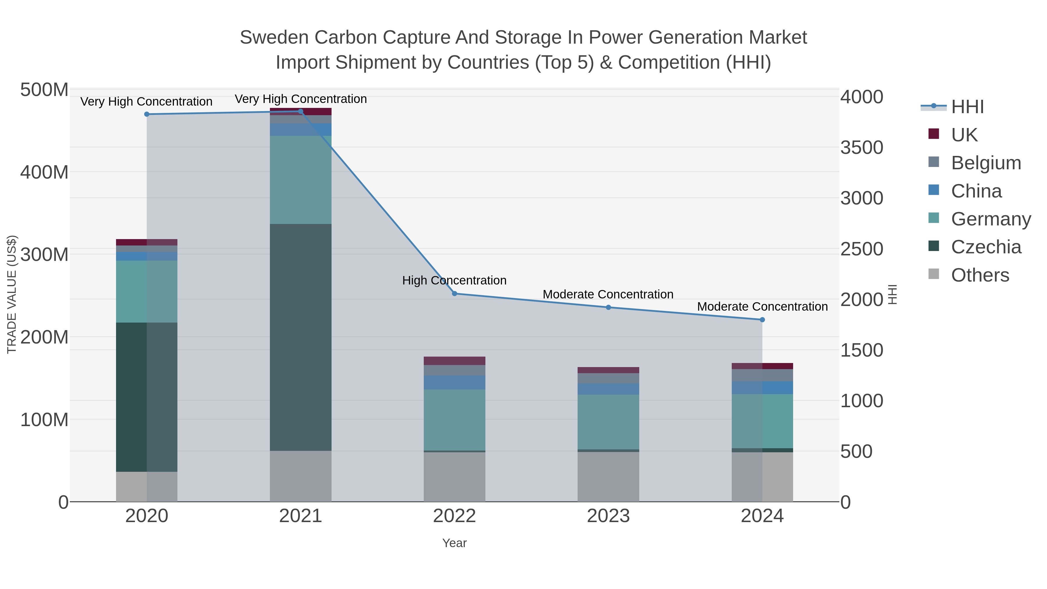 Sweden Carbon Capture And Storage In Power Generation Market Import Shipment by Countries (Top 5) & Competition (HHI)