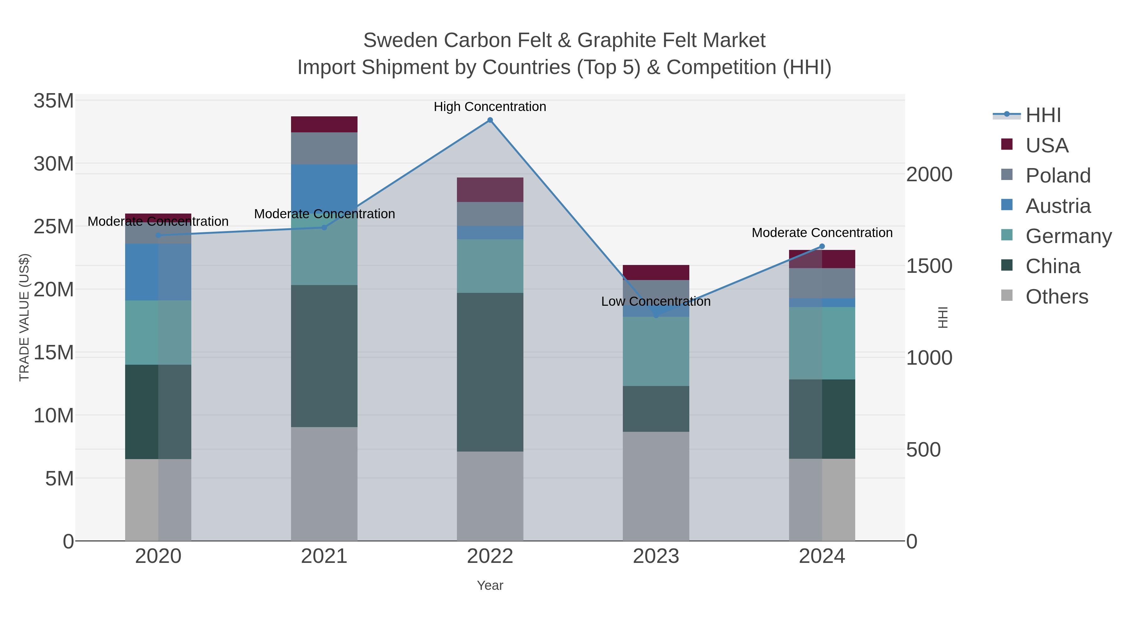Sweden Carbon Felt & Graphite Felt Market Import Shipment by Countries (Top 5) & Competition (HHI)