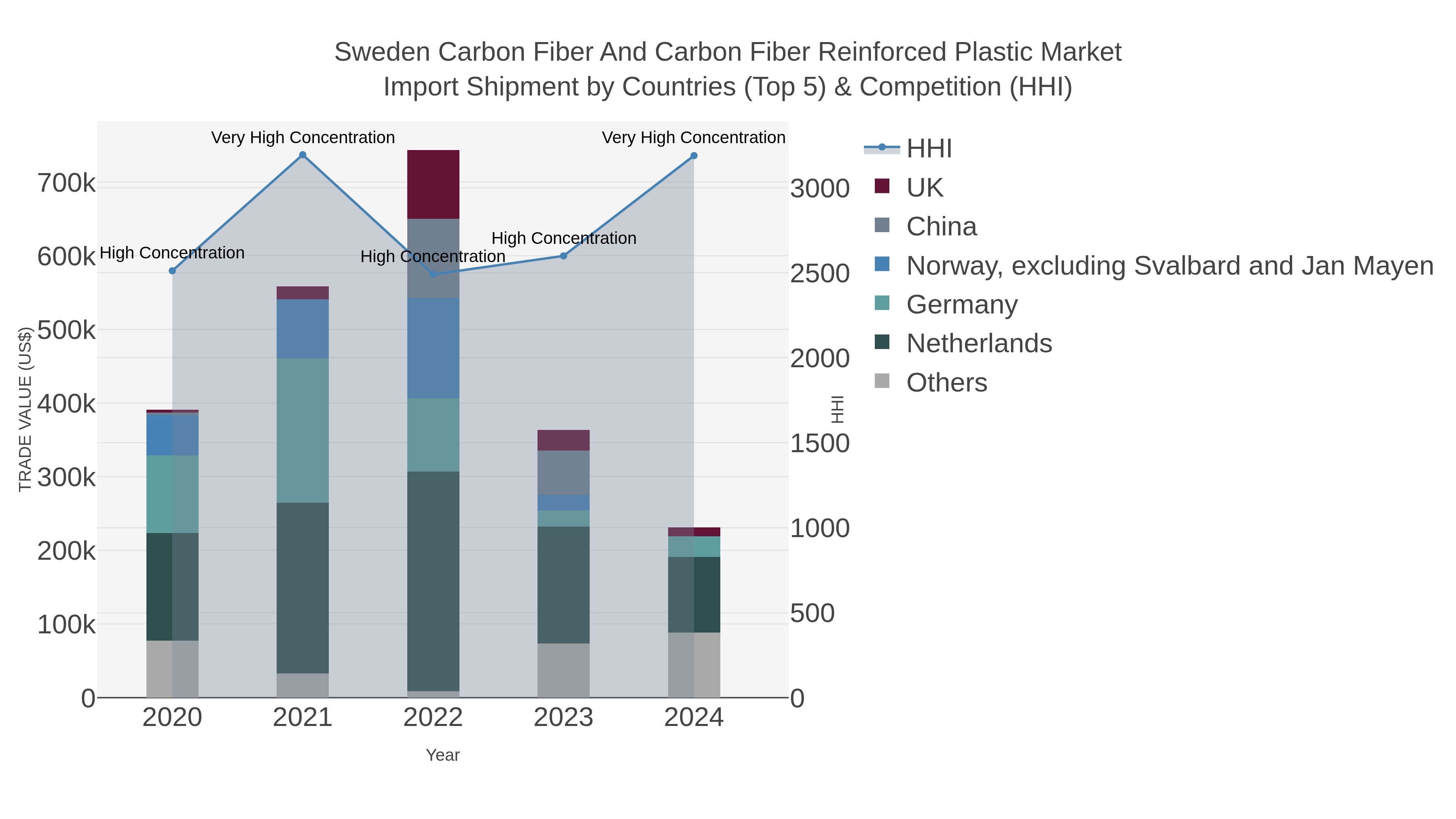 Sweden Carbon Fiber And Carbon Fiber Reinforced Plastic Market Import Shipment by Countries (Top 5) & Competition (HHI)