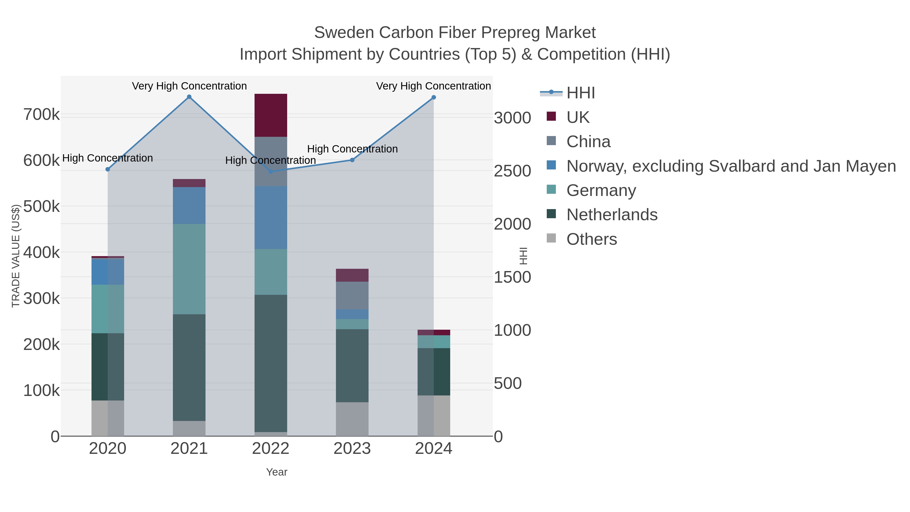 Sweden Carbon Fiber Prepreg Market Import Shipment by Countries (Top 5) & Competition (HHI)